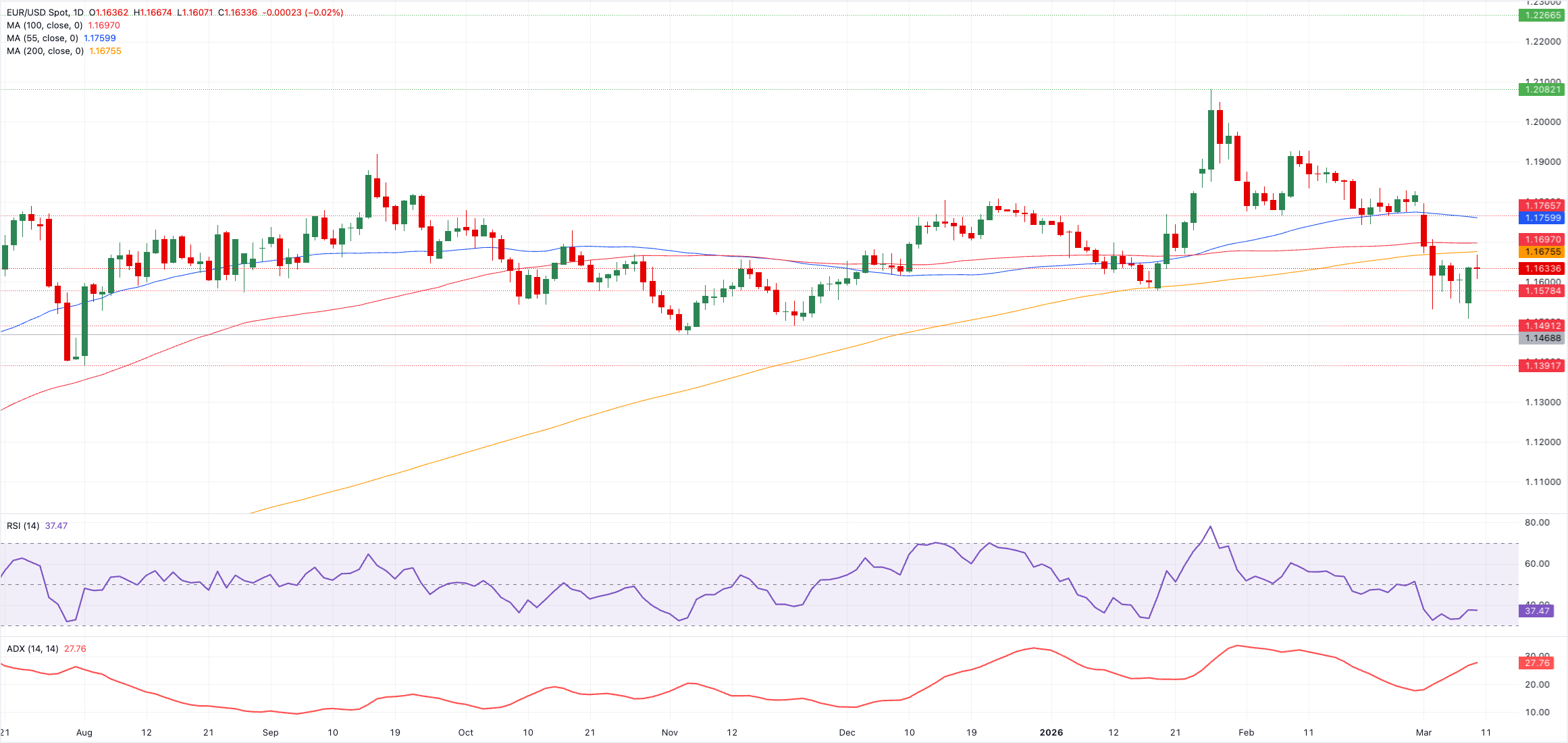 Chart Analysis EUR/USD