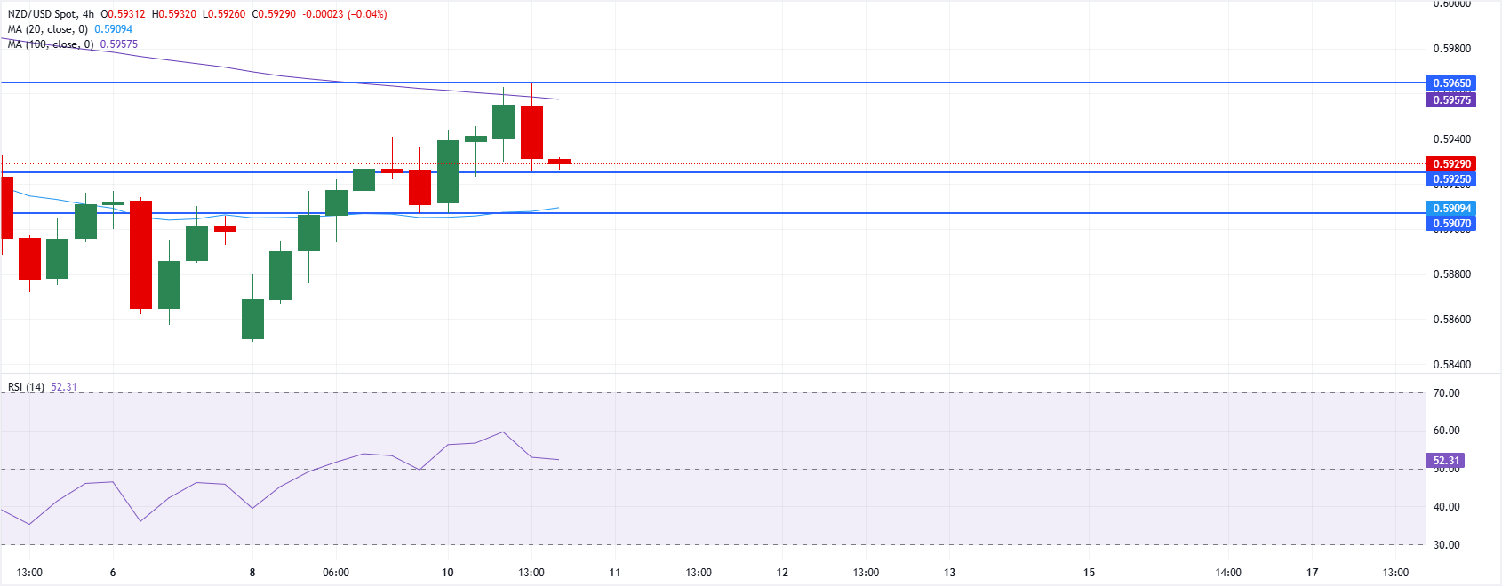 Chart Analysis NZD/USD