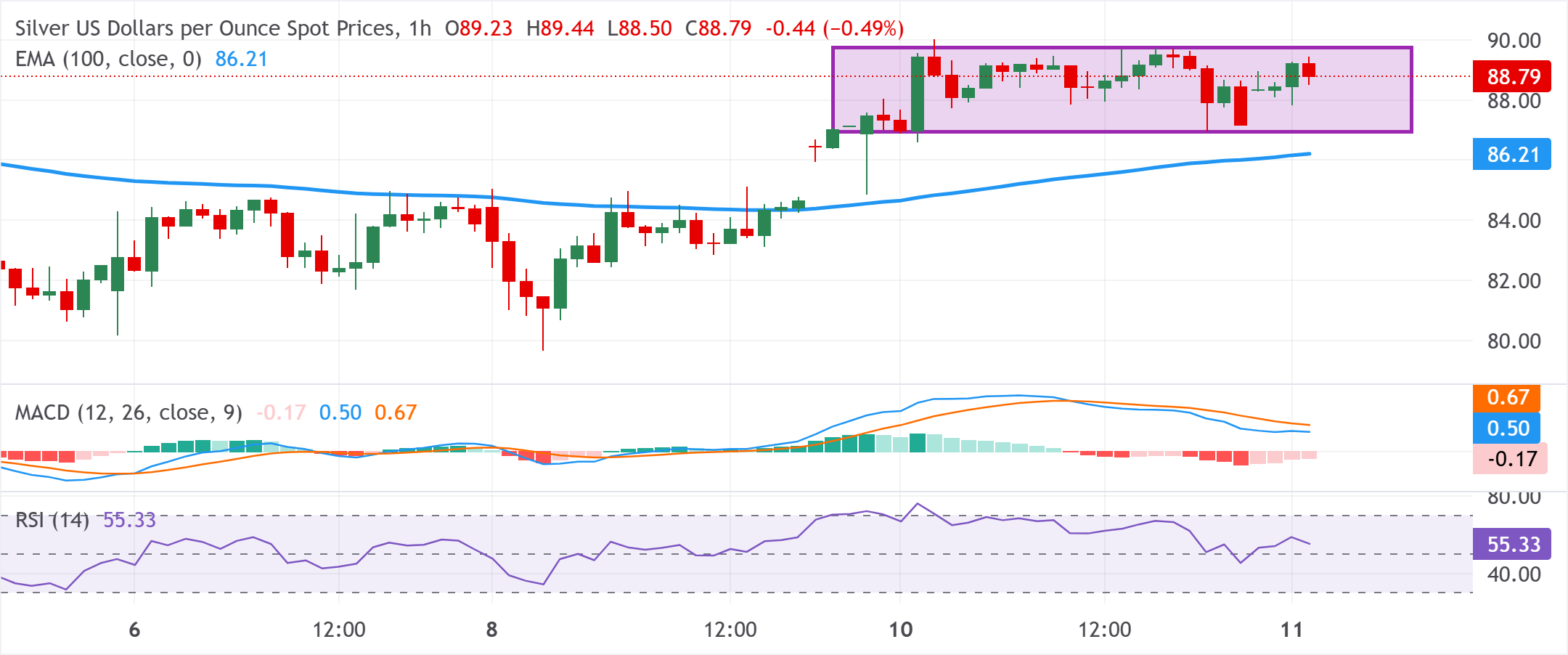 Chart Analysis XAG/USD