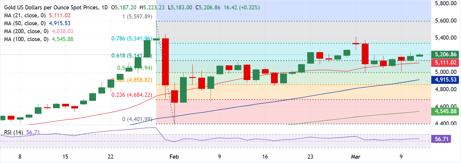 Phân tích Biểu đồ XAU/USD