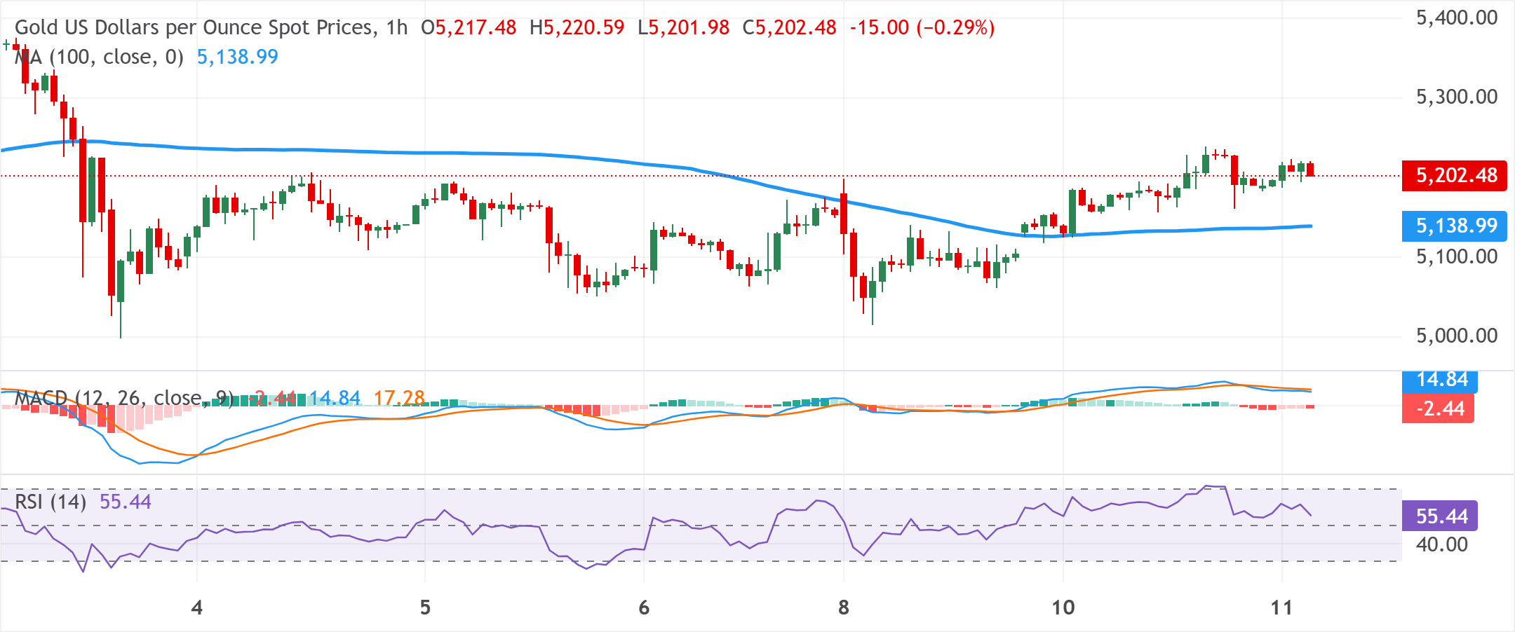 Chart Analysis XAU/USD