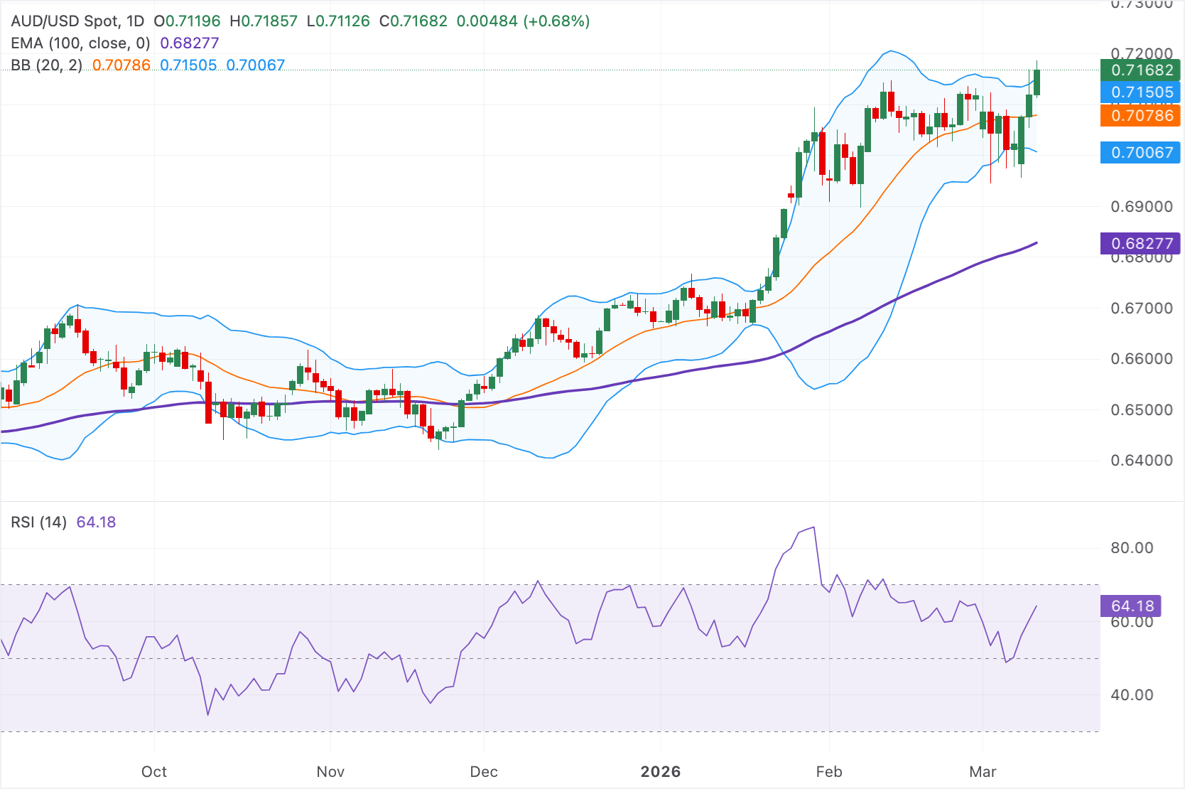 Chart Analysis AUD/USD