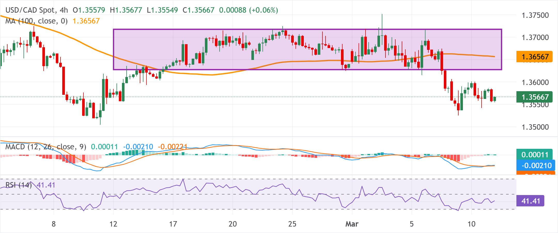 Chart Analysis USD/CAD