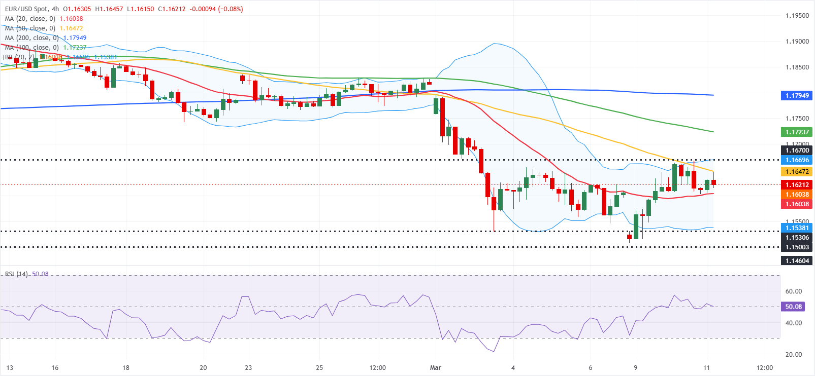 Chart Analysis EUR/USD