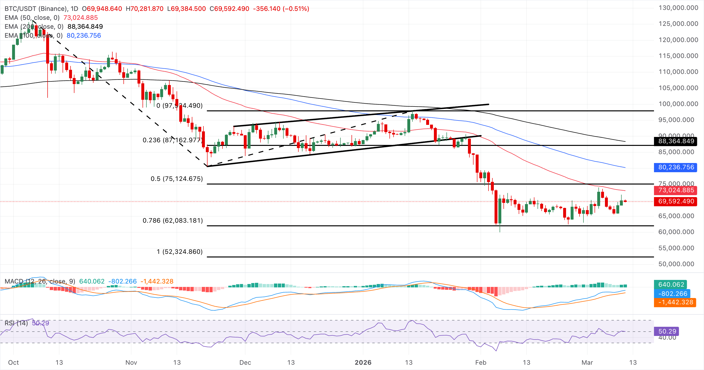 Chart Analysis BTC/USDT (Binance)