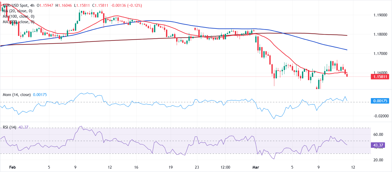 Анализ графика EUR/USD