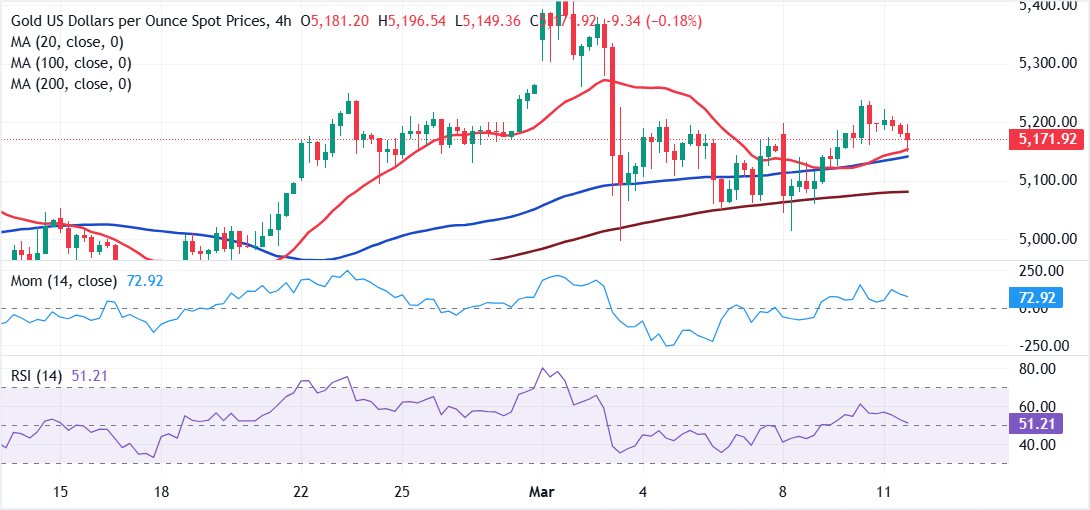 Chart Analysis XAU/USD