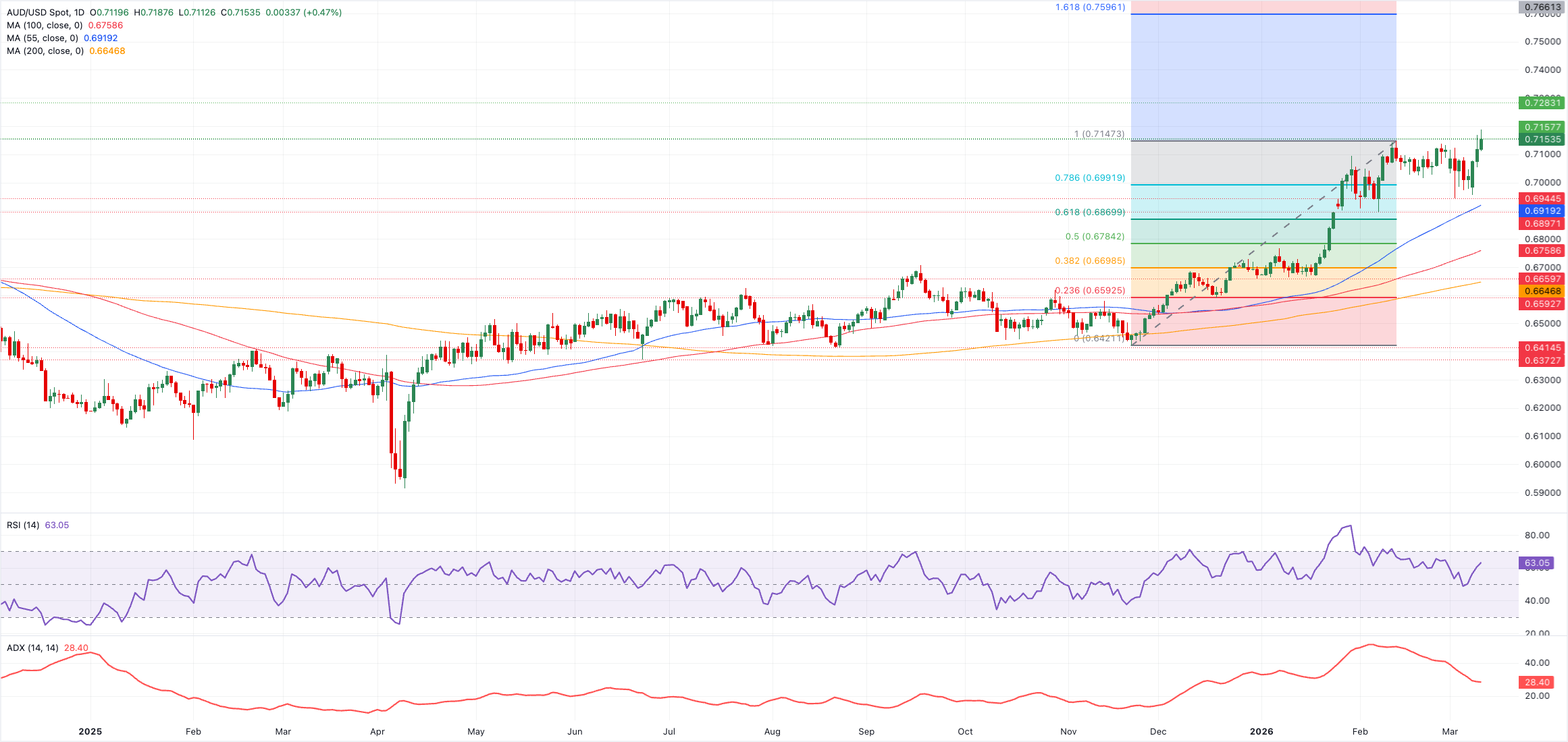 Chart Analysis AUD/USD