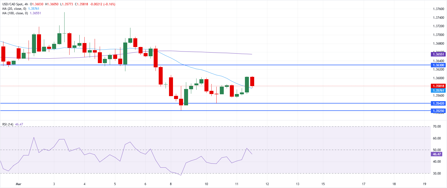 Chart Analysis USD/CAD