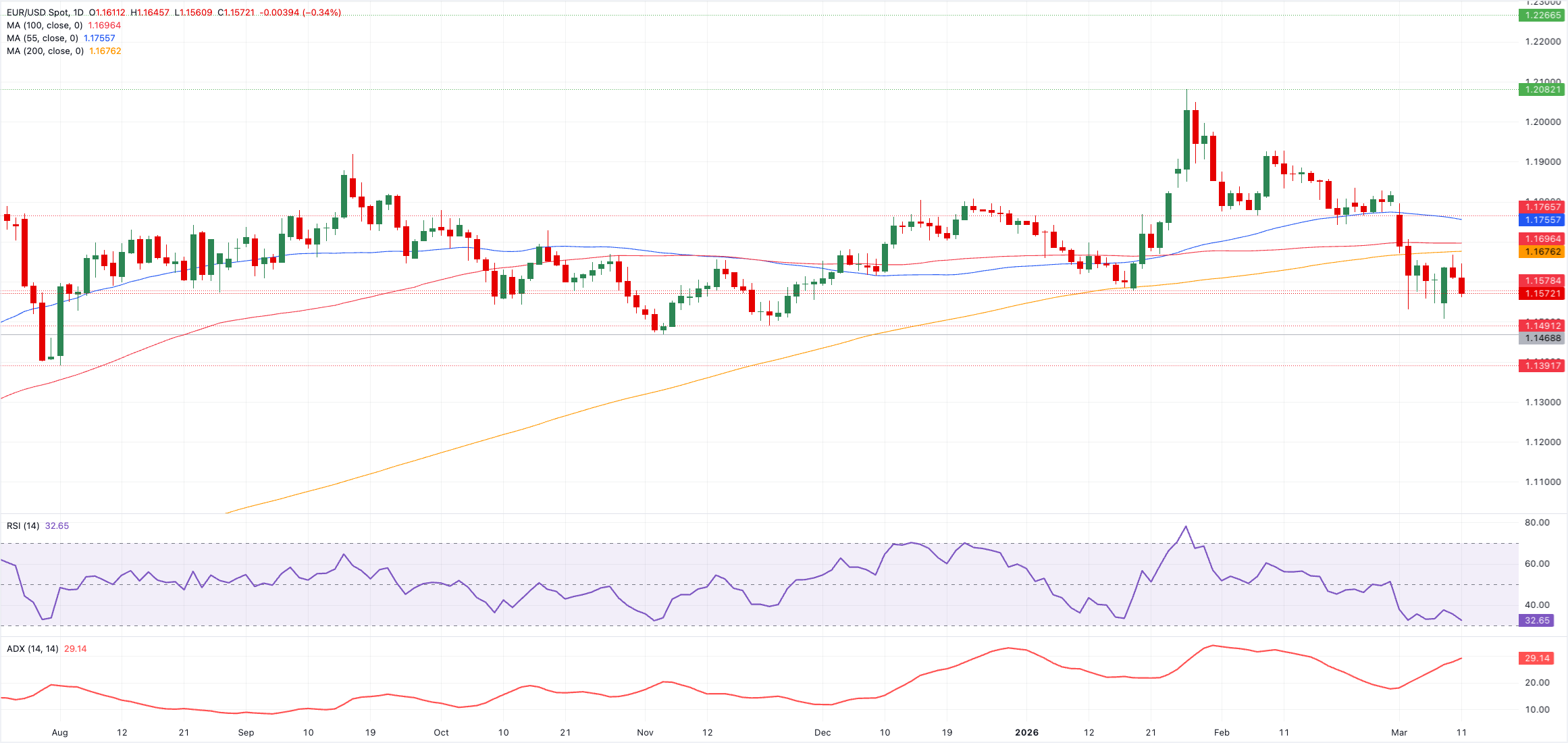 Phân tích Biểu đồ EUR/USD