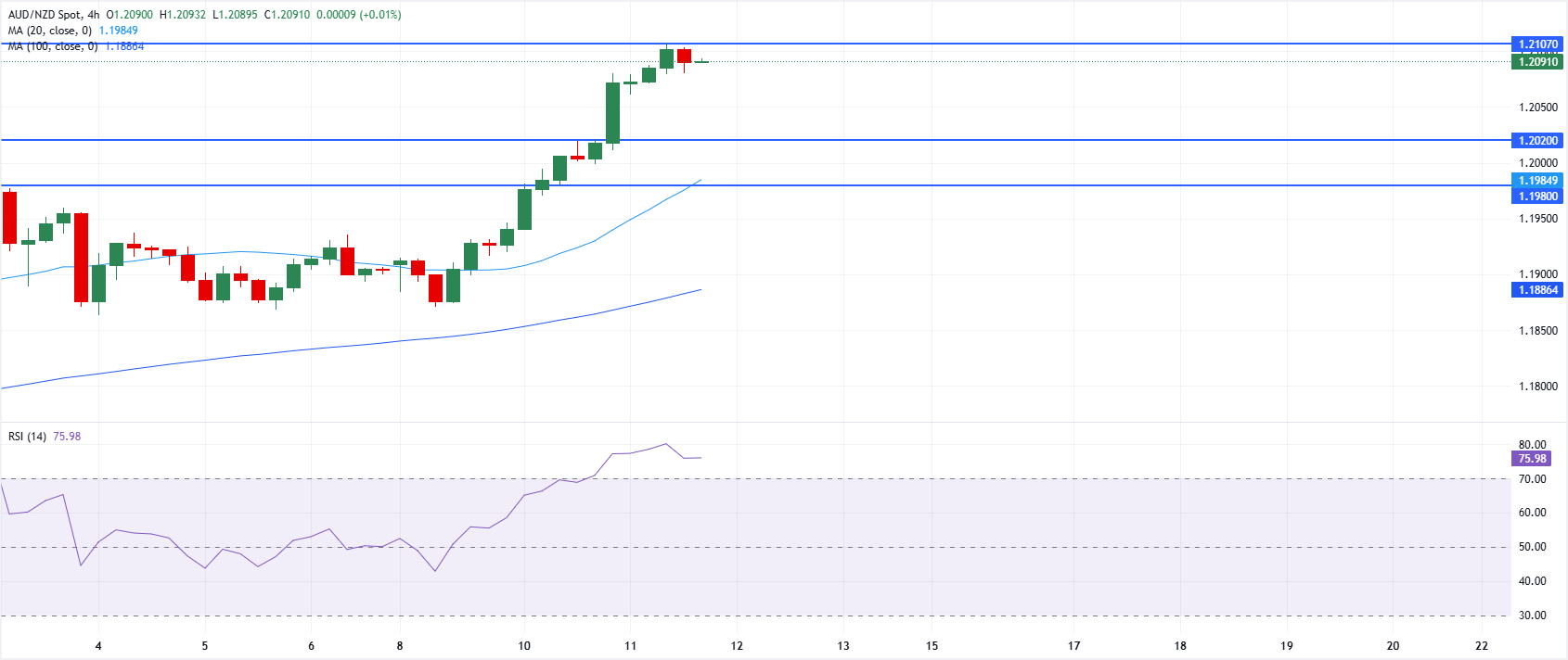 Chart Analysis AUD/NZD