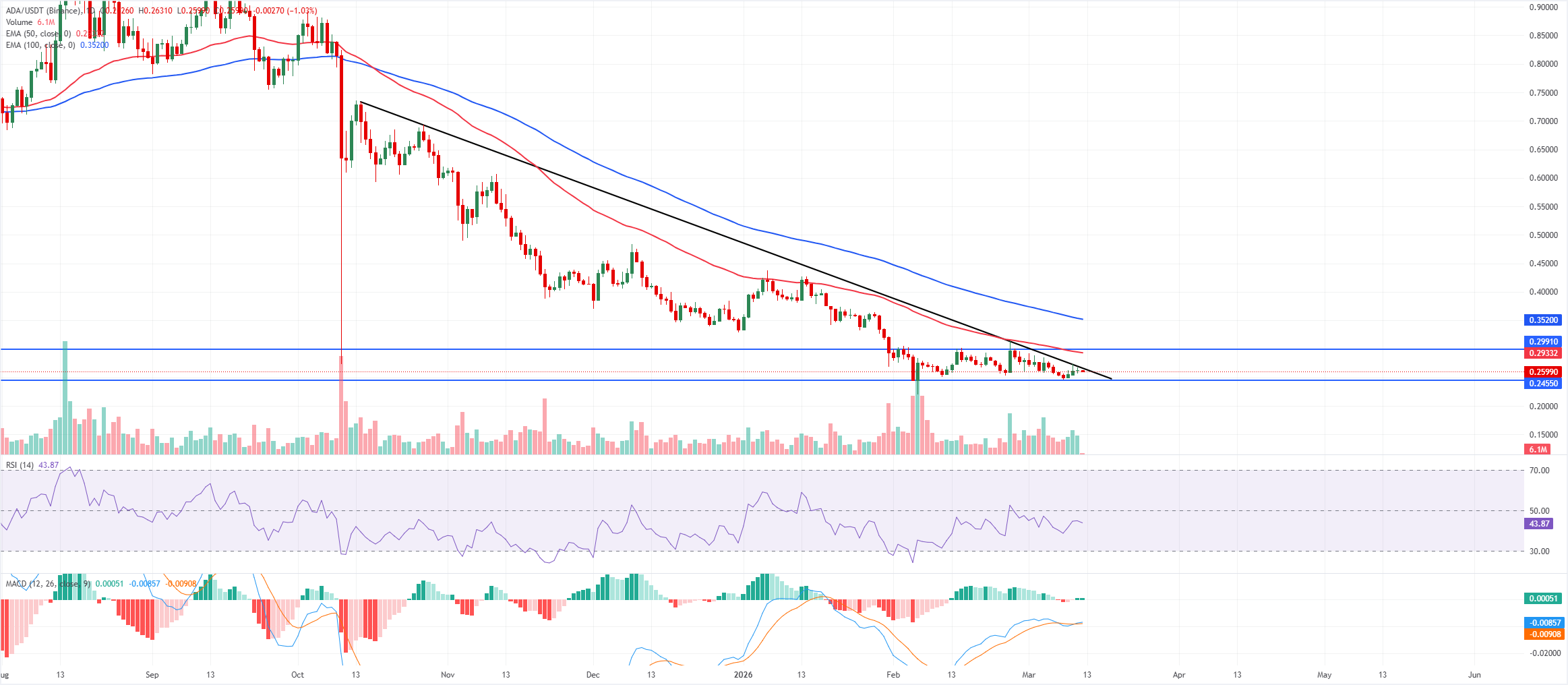 圖表分析 ADA/USDT (Binance)
