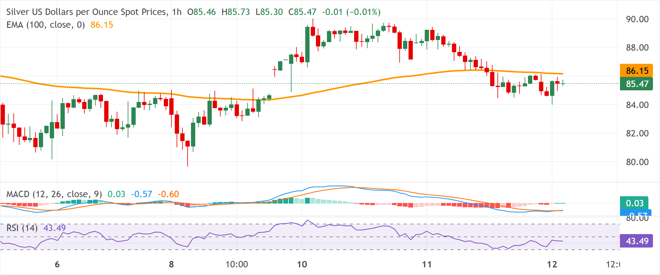 Phân tích Biểu đồ XAG/USD