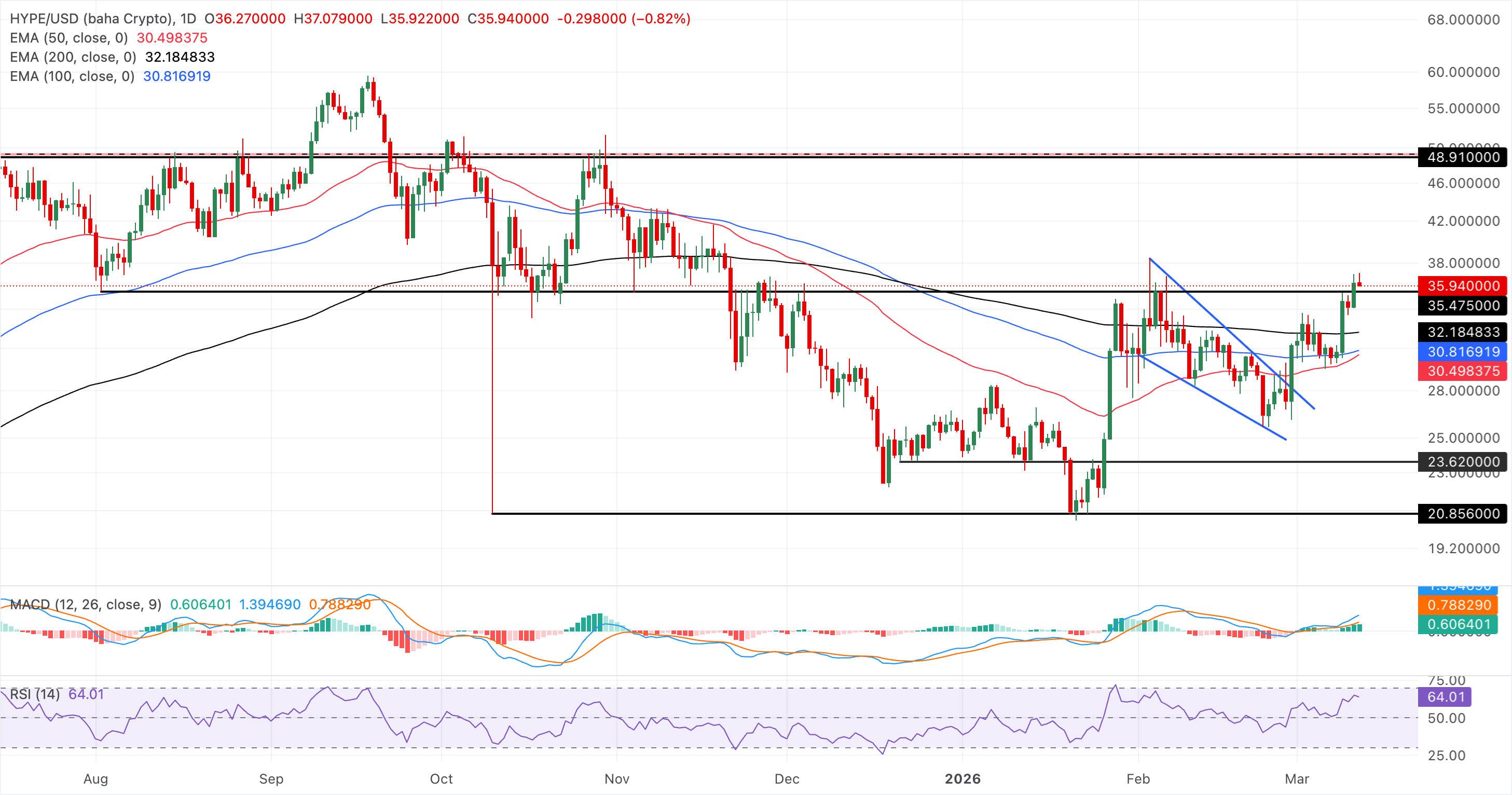 Chart Analysis HYPE/USD (baha Crypto)
