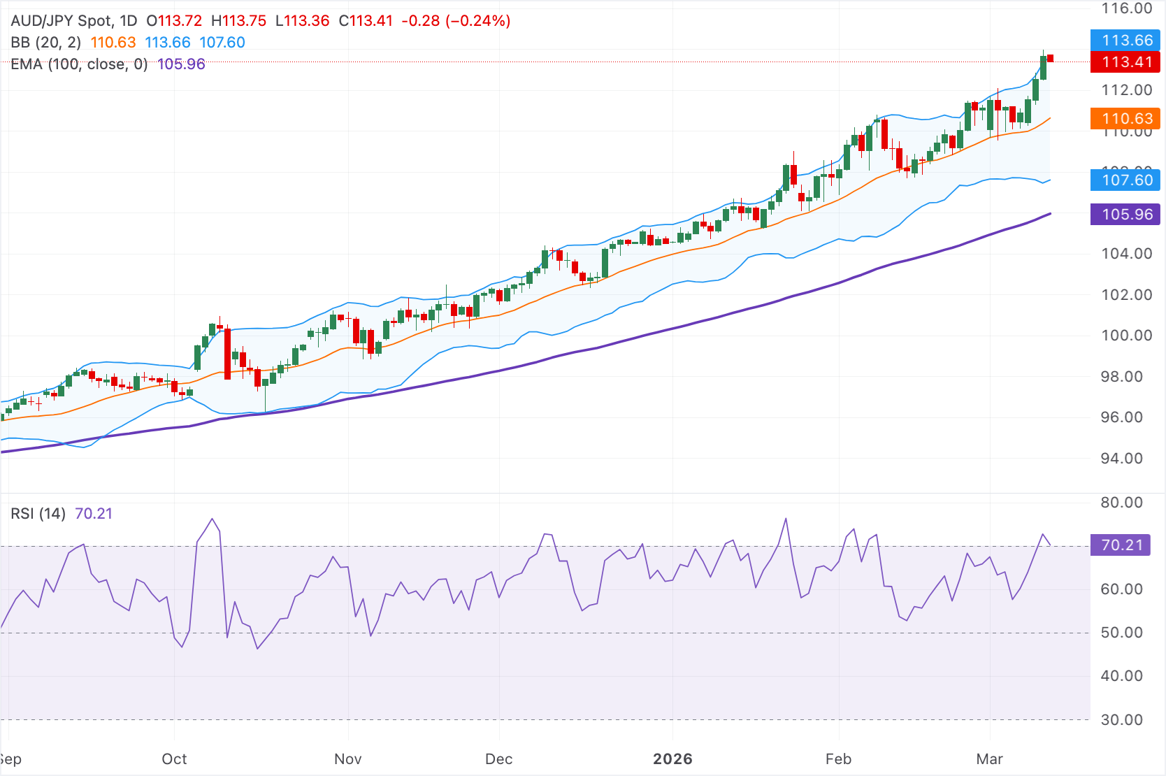Chart Analysis AUD/JPY