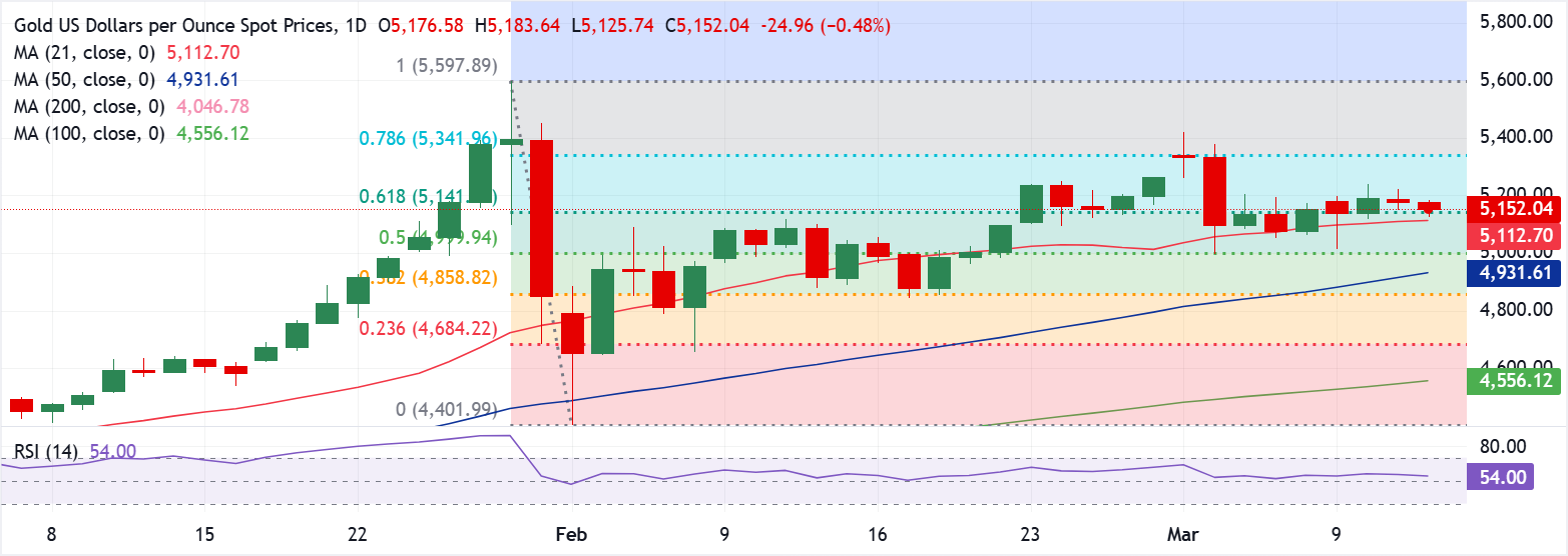 Phân tích Biểu đồ XAU/USD
