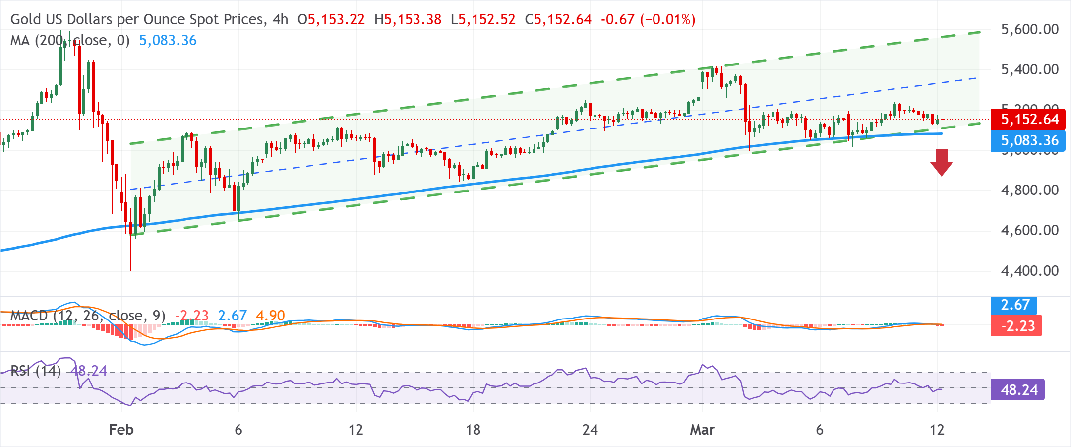 Chart Analysis XAU/USD