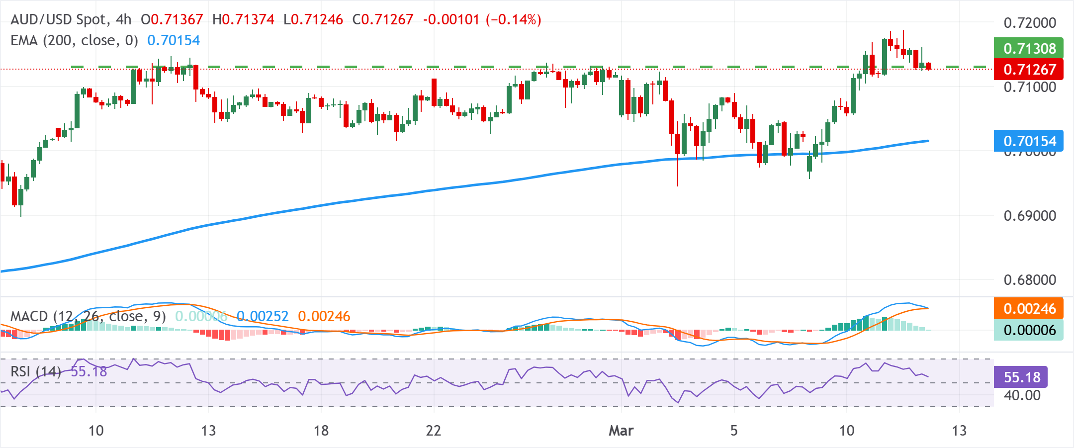 Chart Analysis AUD/USD