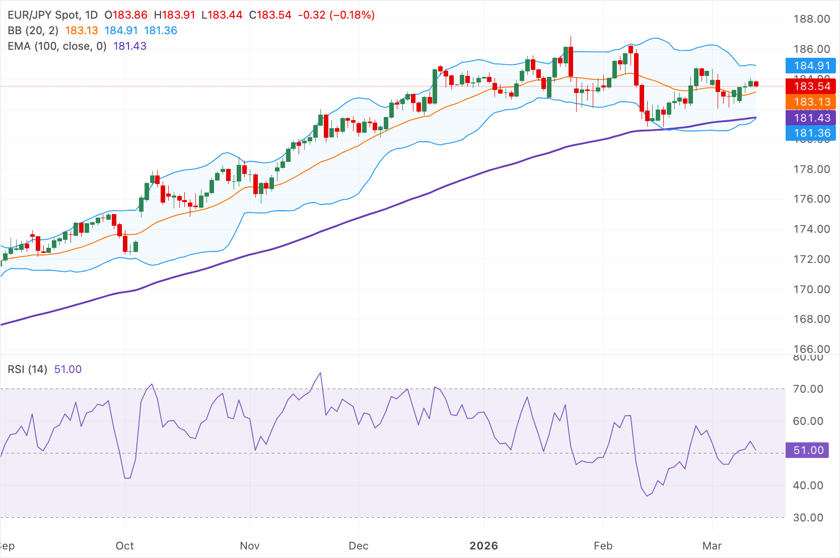 Chart Analysis EUR/JPY