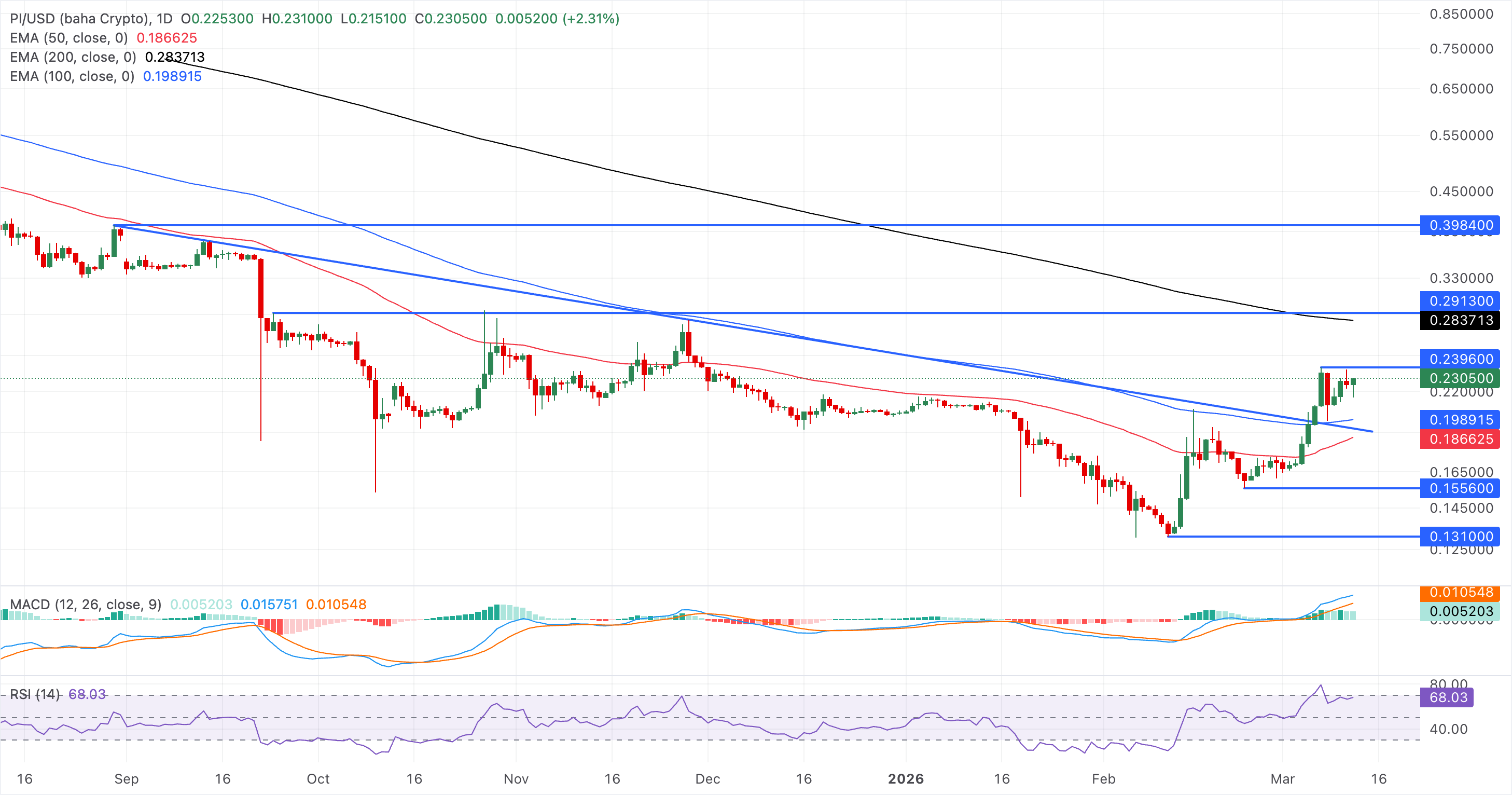 Chart Analysis PI/USD (baha Crypto)