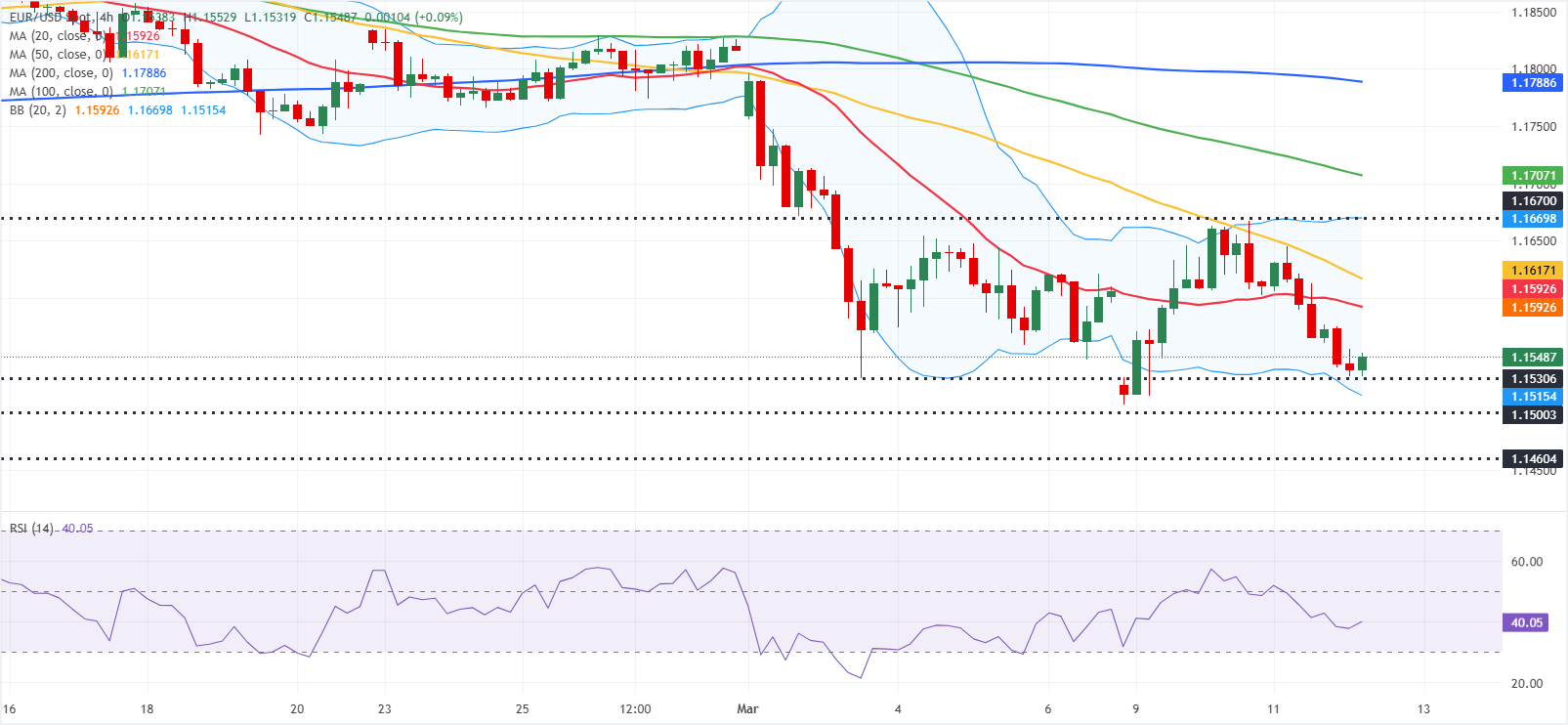 Phân tích Biểu đồ EUR/USD