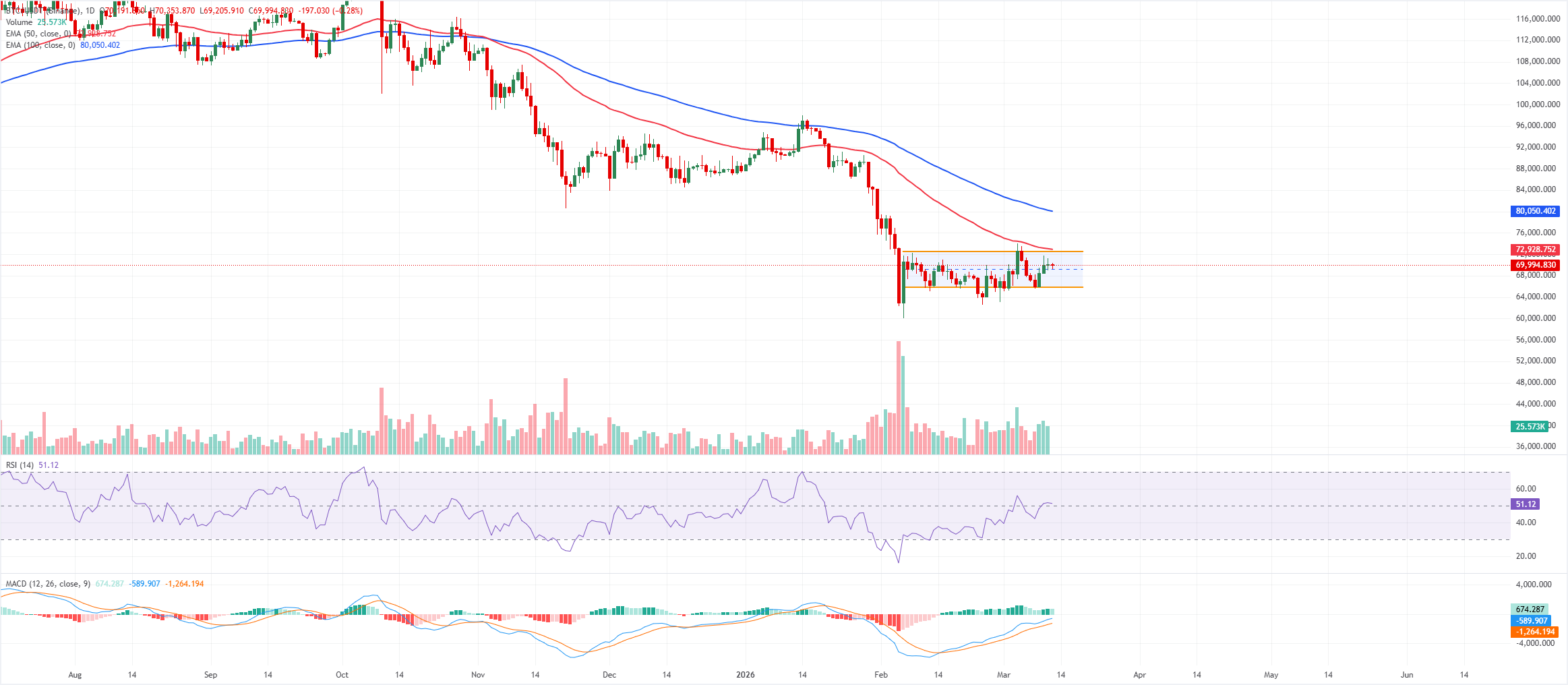 Chart Analysis BTC/USDT (Binance)