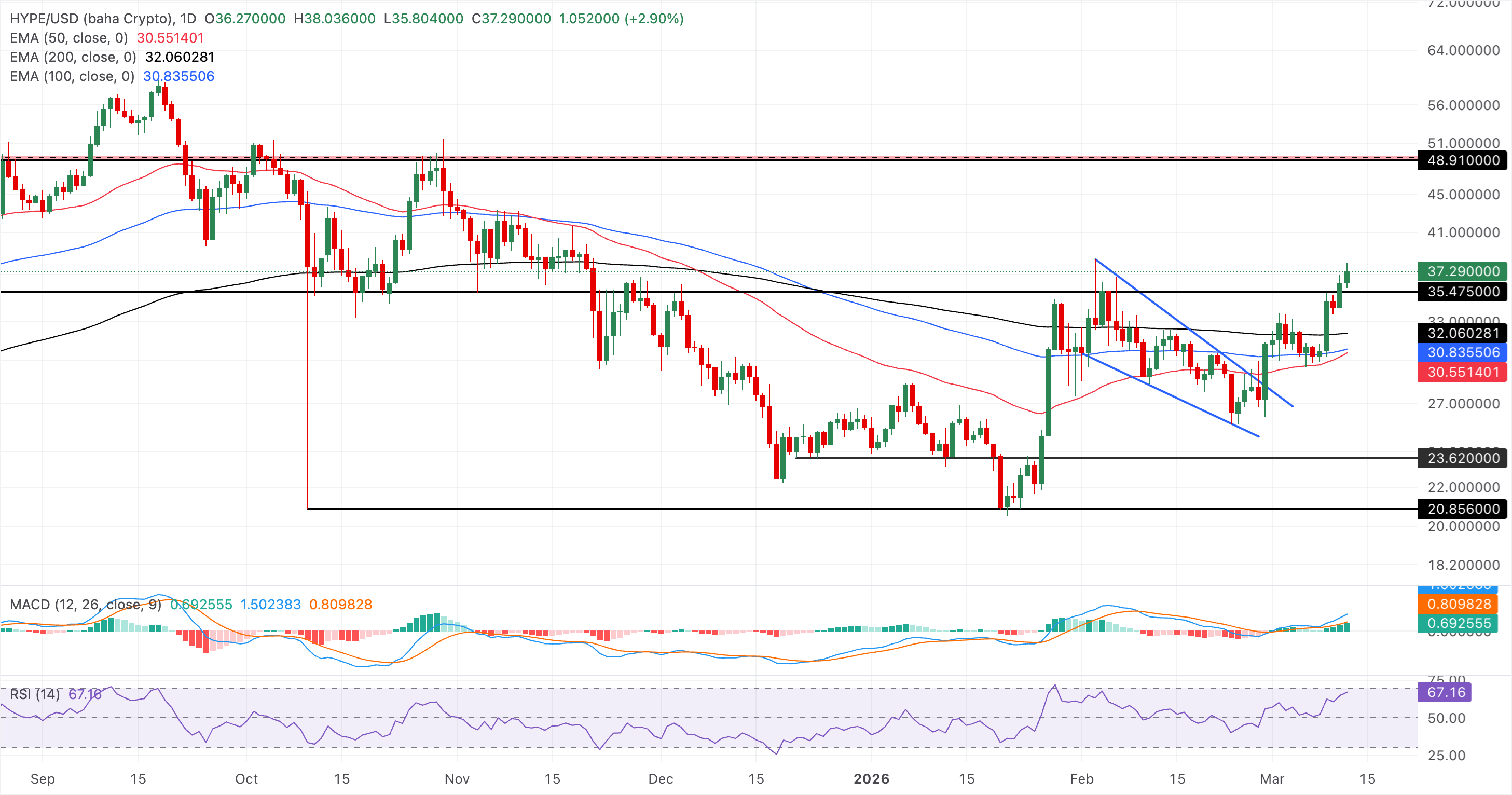 Chart Analysis HYPE/USD (baha Crypto)