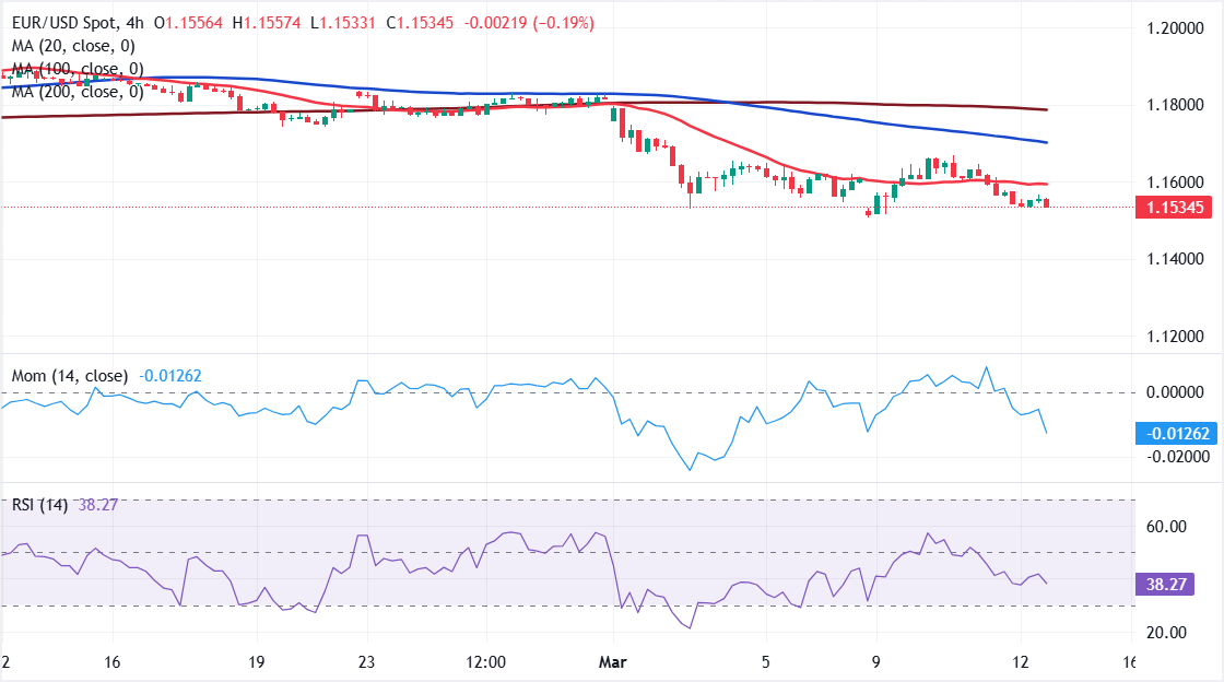 Анализ графика EUR/USD