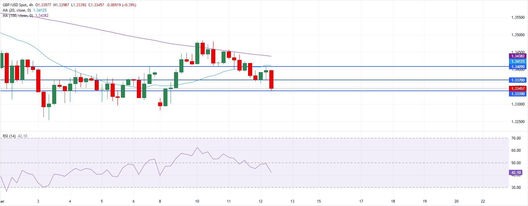 Phân tích Biểu đồ GBP/USD