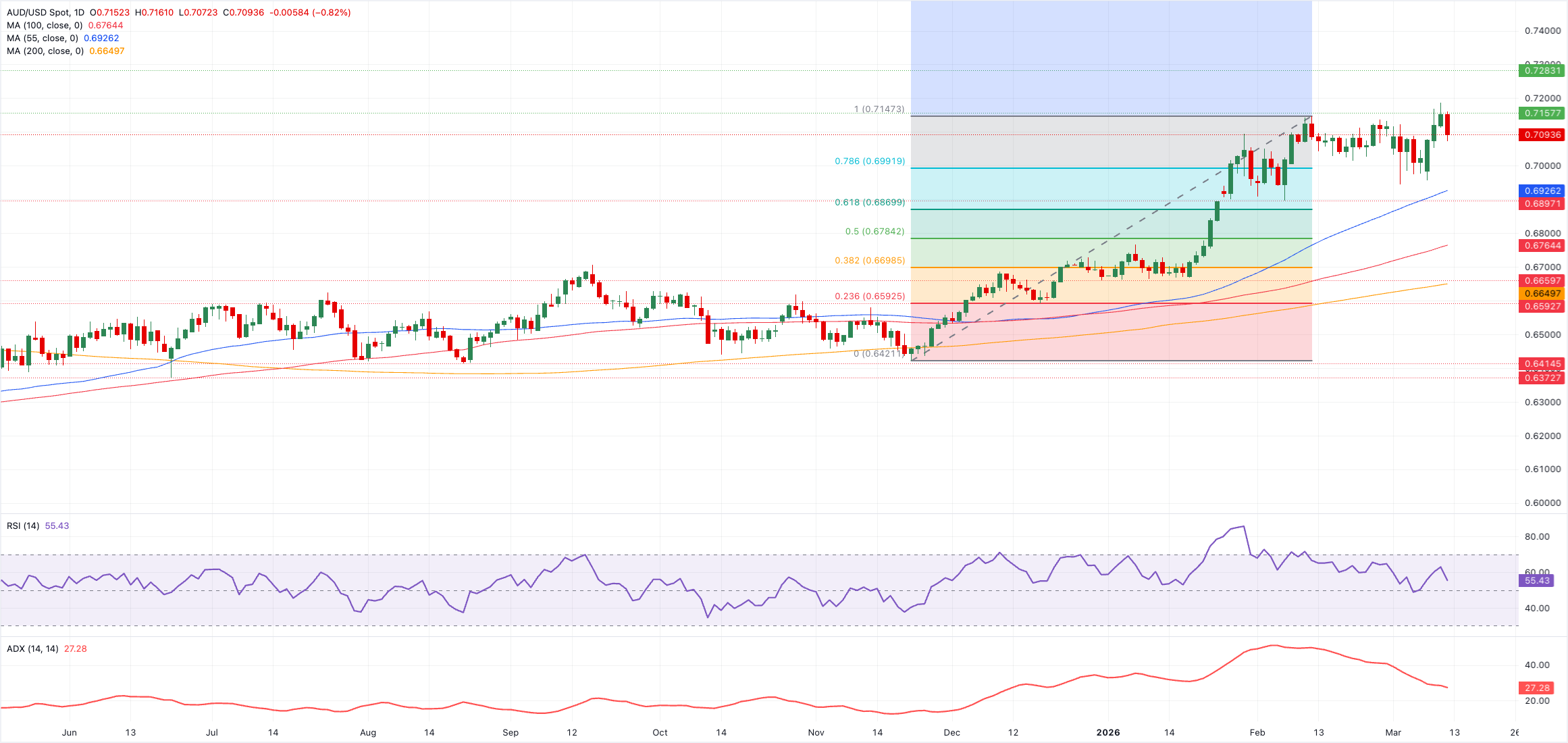 Phân tích Biểu đồ AUD/USD