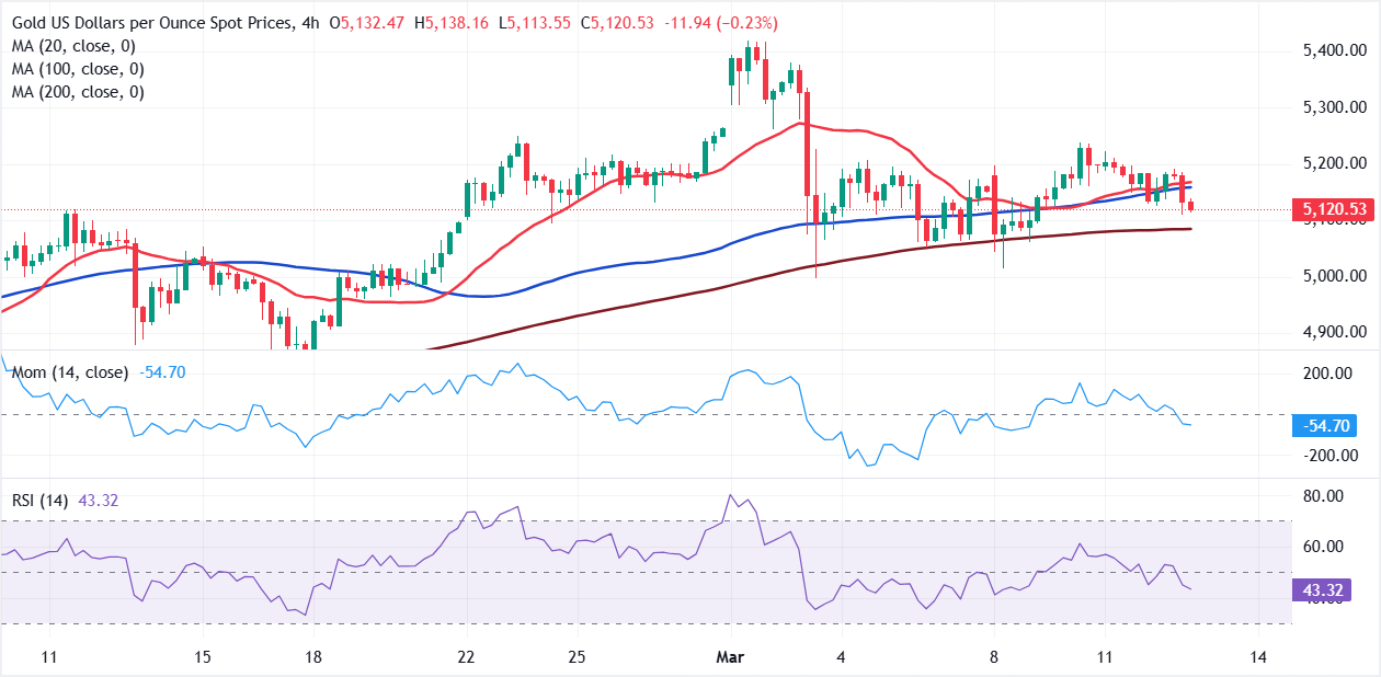 Phân tích Biểu đồ XAU/USD