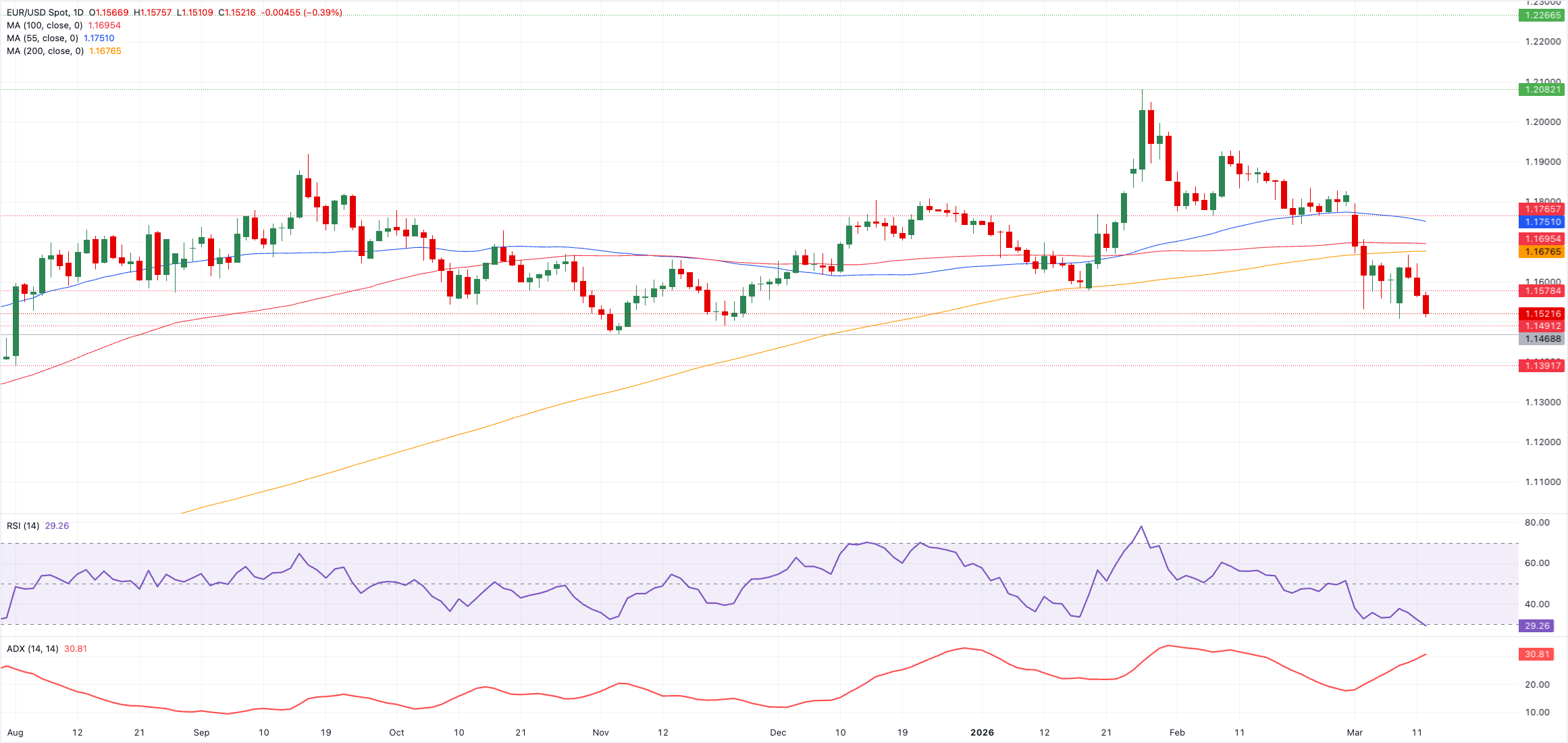 Chart Analysis EUR/USD