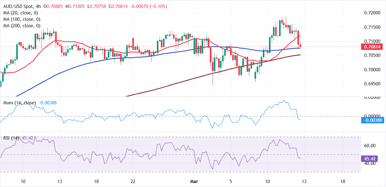 Chart Analysis AUD/USD