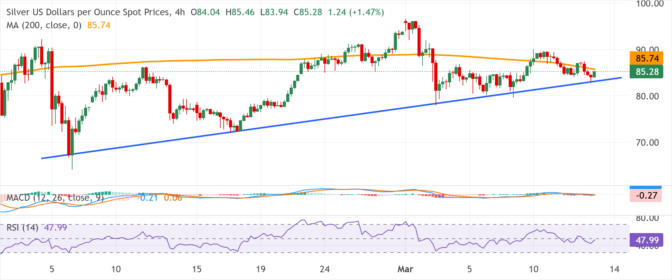 Chart Analysis XAG/USD