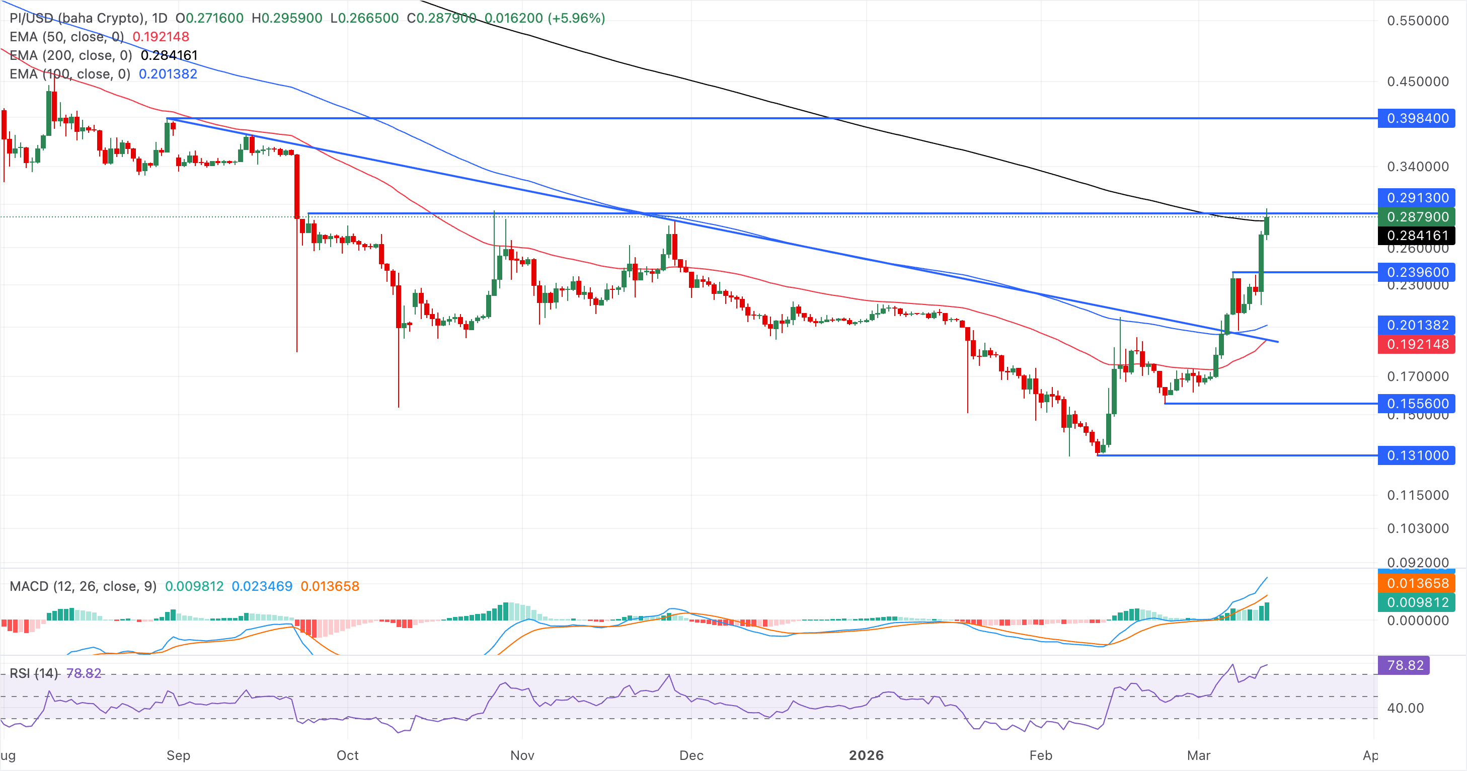 Chart Analysis PI/USD (baha Crypto)