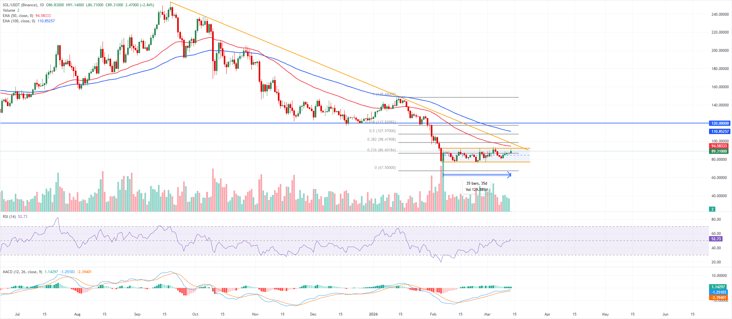 图表分析 SOL/USDT (Binance)