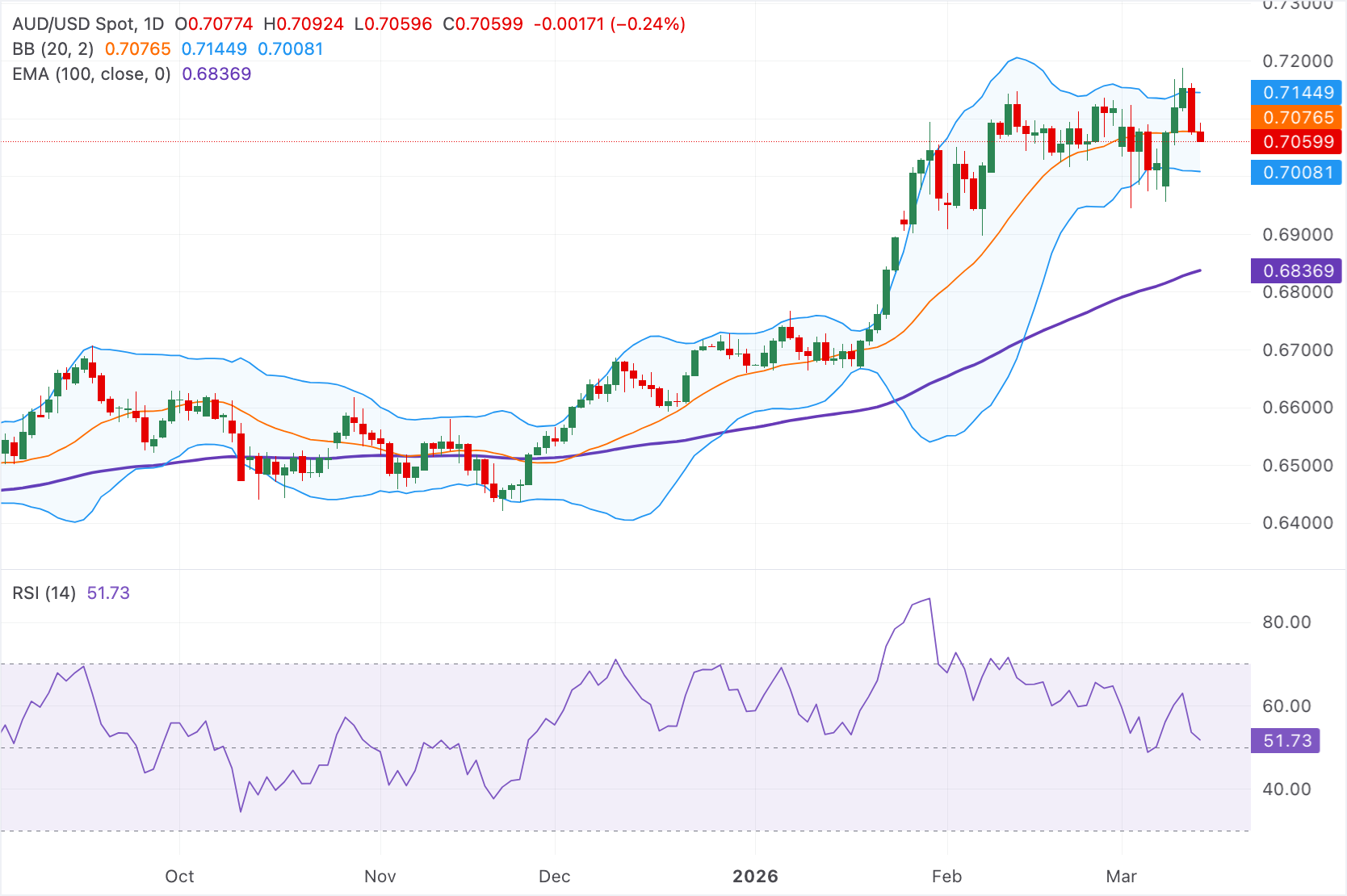 Chart Analysis AUD/USD