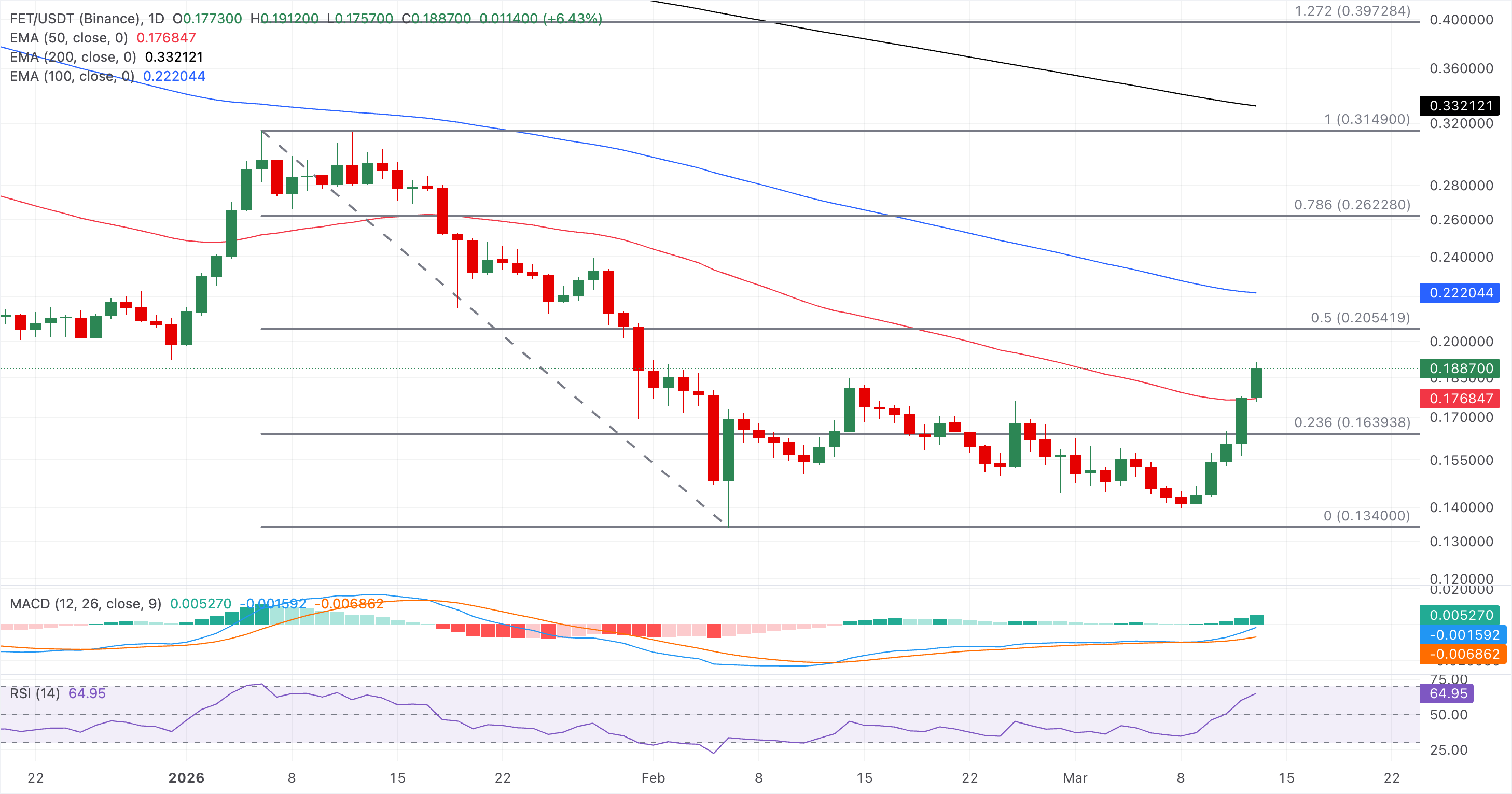 Chart Analysis FET/USDT (Binance)