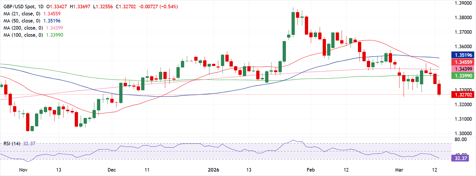 Chart Analysis GBP/USD