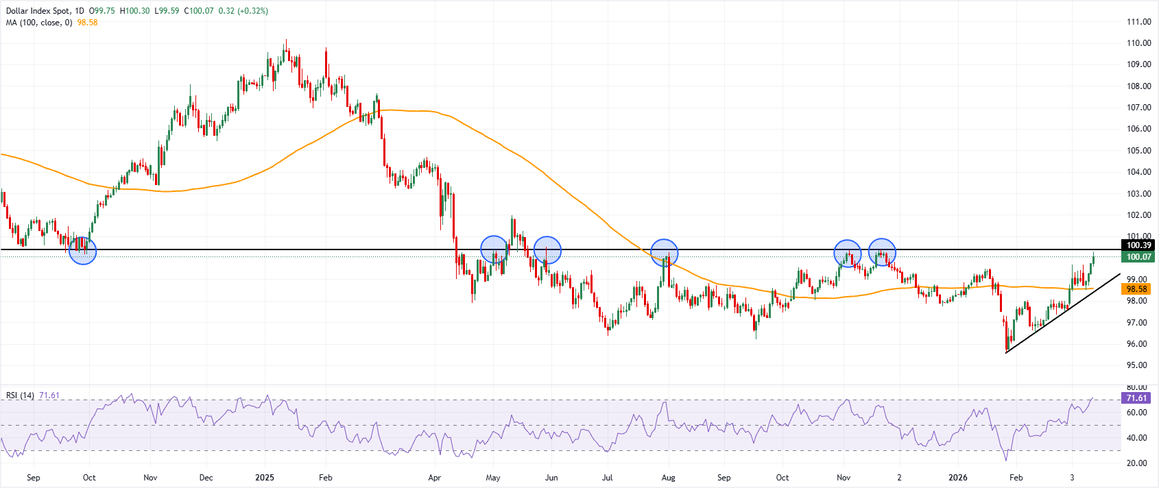 DXY Mendekati 100: Dampak Harga Minyak, Ketegangan Timur Tengah, dan Prospek Kebijakan Fed