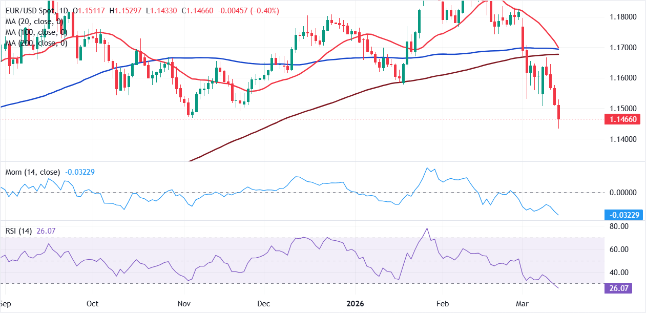 Chart Analysis EUR/USD