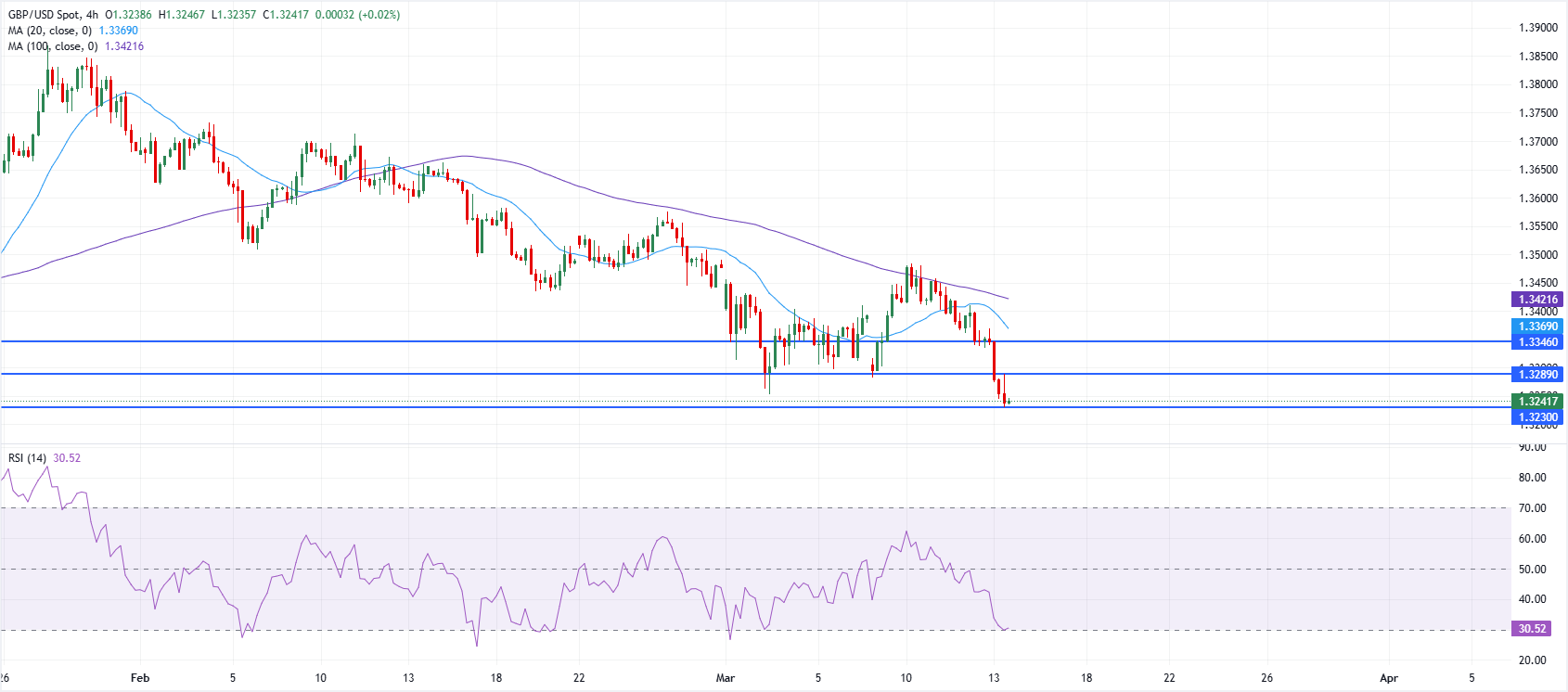 Chart Analysis GBP/USD