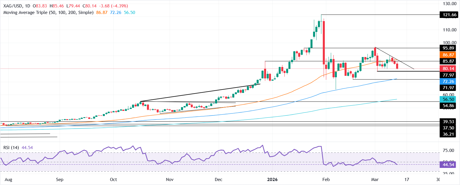 Chart Analysis XAG/USD