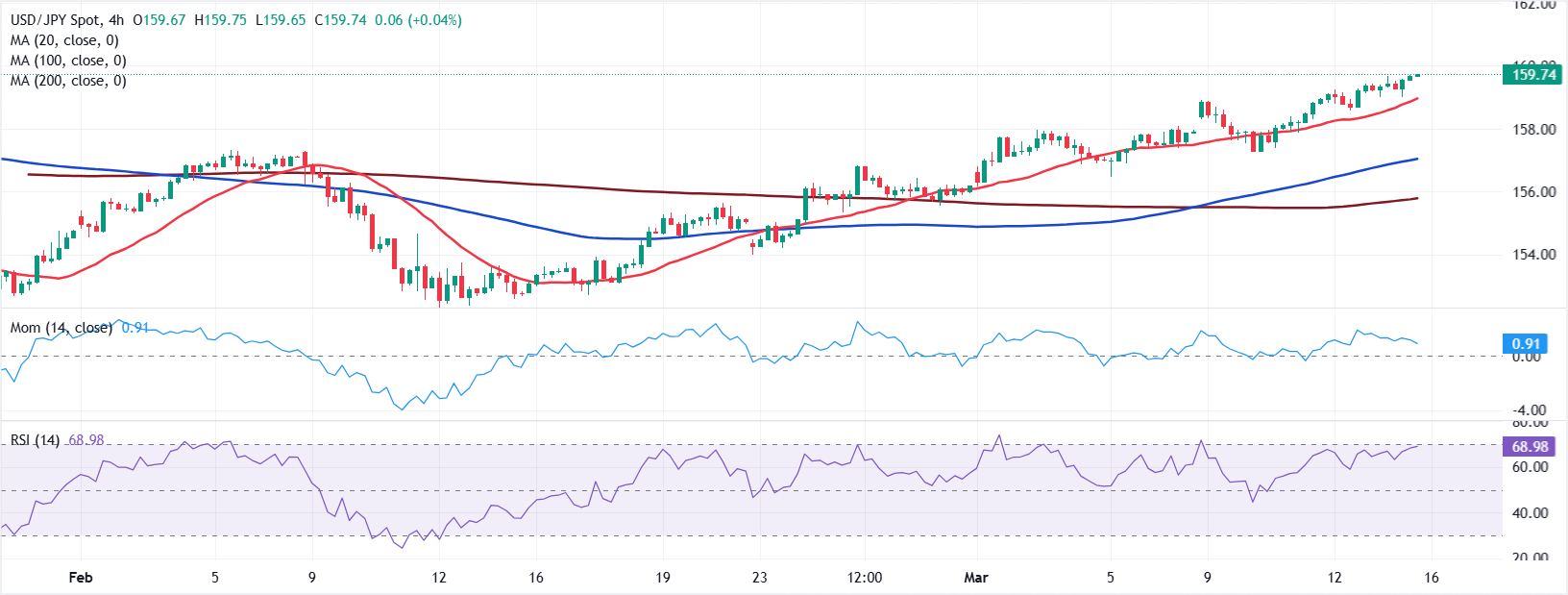 Chart Analysis USD/JPY