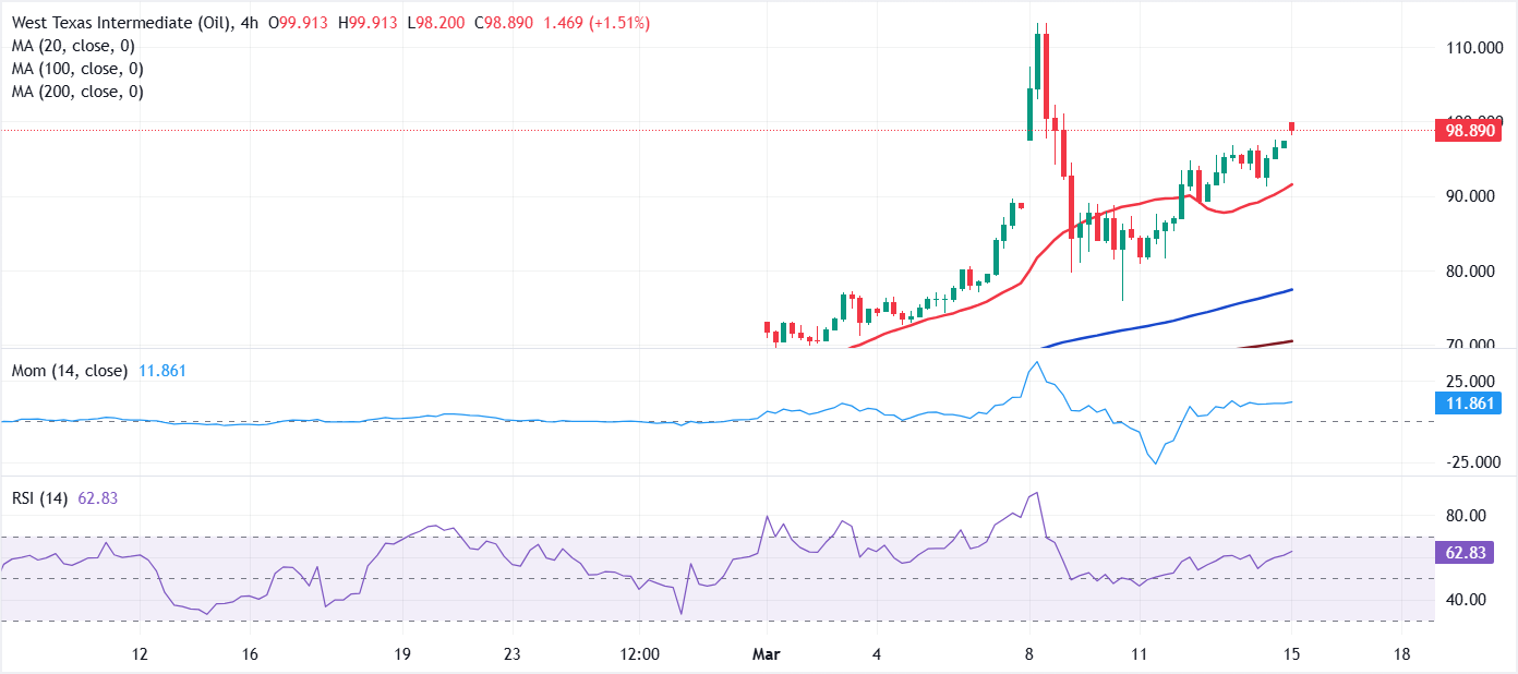 Chart Analysis WTI US OIL