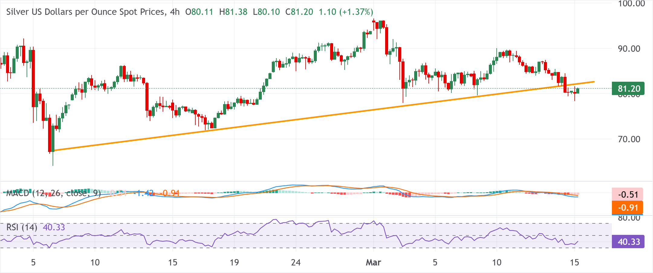 Chart Analysis XAG/USD