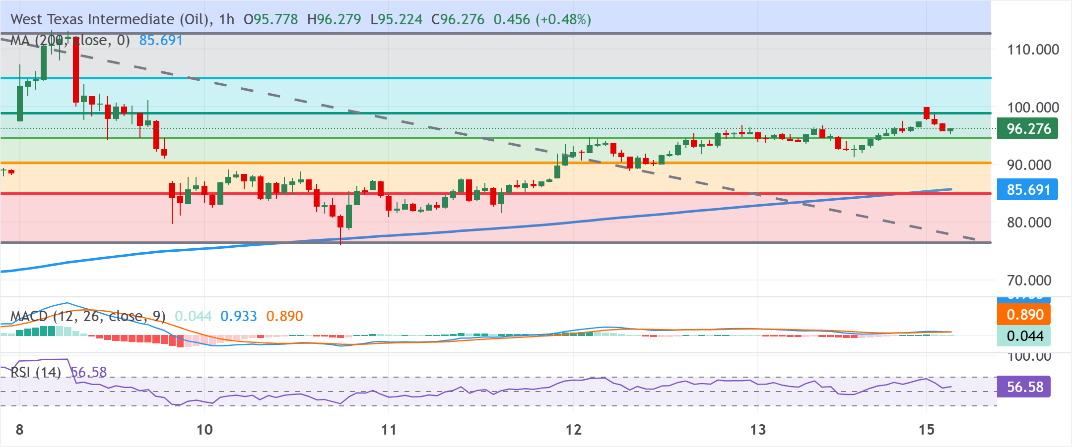 Chart Analysis WTI US OIL