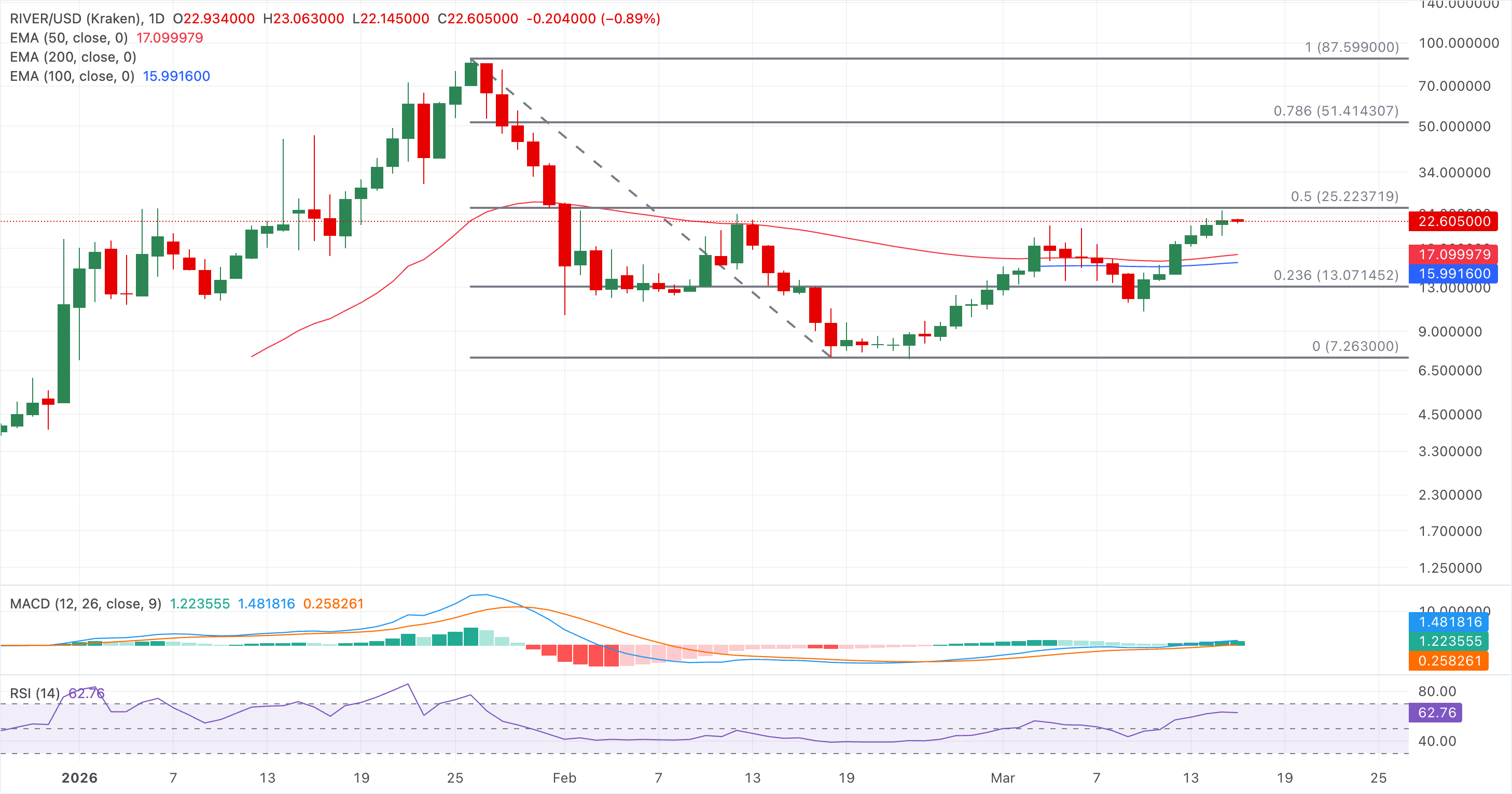 Chart Analysis RIVER/USD (Kraken)