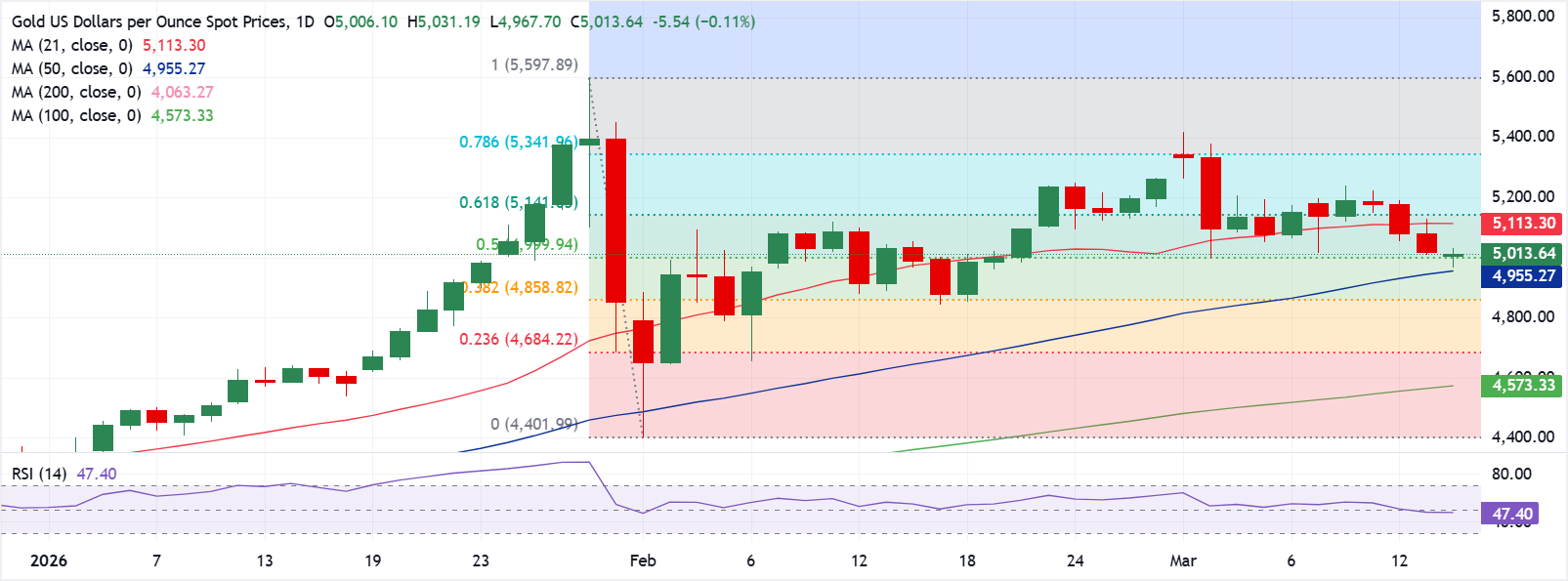 Анализ графика XAU/USD