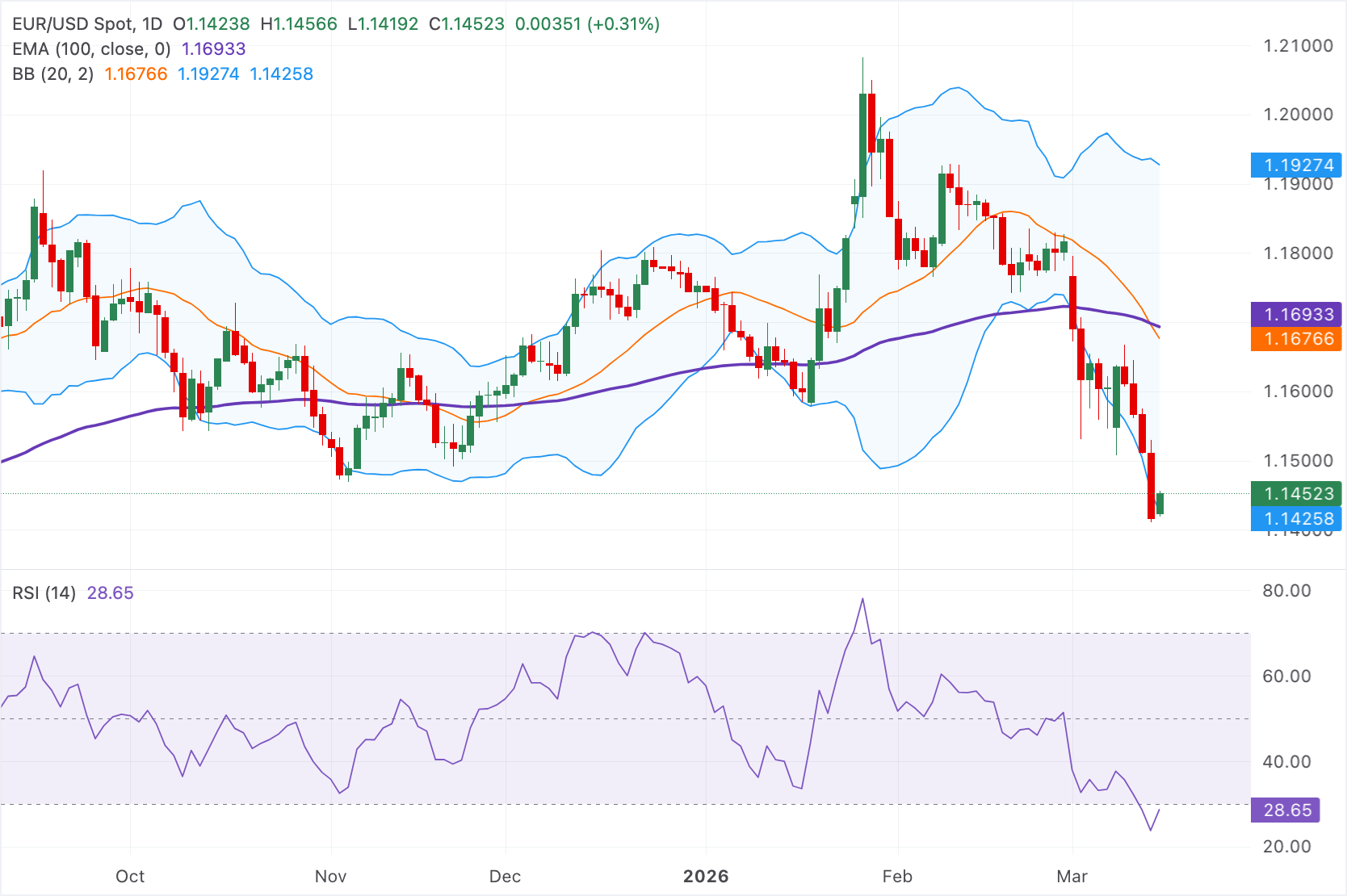 Chart Analysis EUR/USD